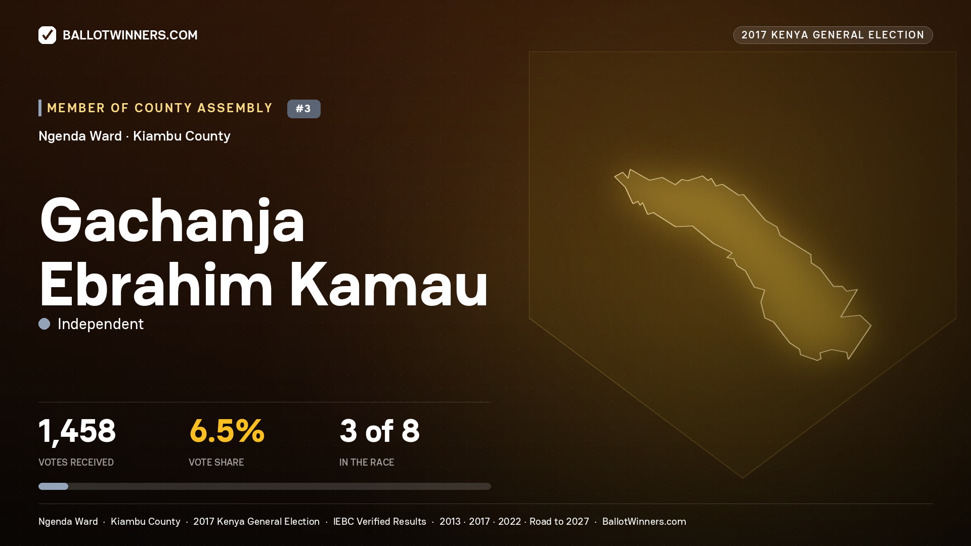 GACHANJA EBRAHIM KAMAU, INDEPENDENT, contested Member of County Assembly for NGENDA, 1,458 votes, 2017 Kenya general election.