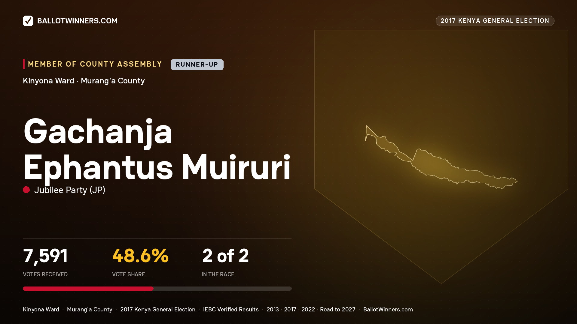 GACHANJA EPHANTUS MUIRURI, JUBILEE PARTY, contested Member of County Assembly for KINYONA, 7,591 votes, 2017 Kenya general election.