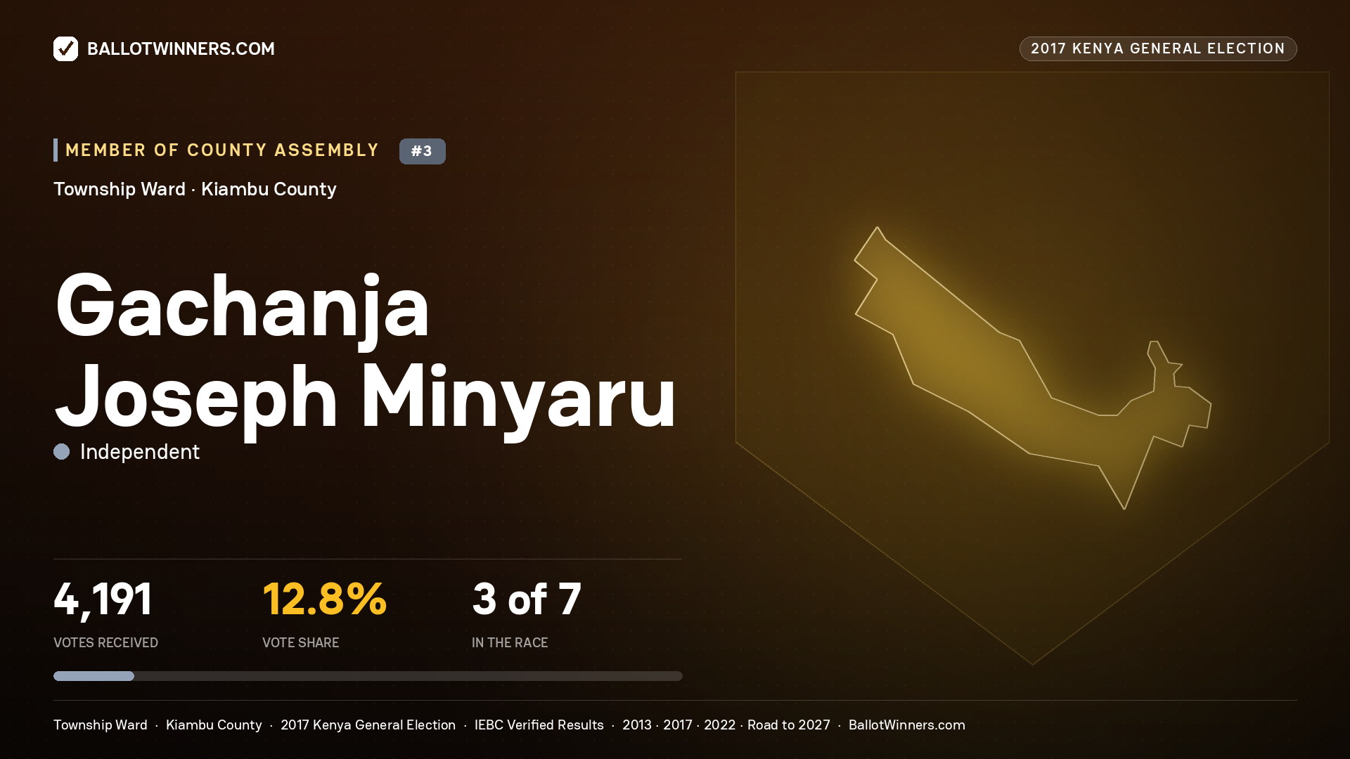 GACHANJA JOSEPH MINYARU, INDEPENDENT, contested Member of County Assembly for TOWNSHIP, 4,191 votes, 2017 Kenya general election.