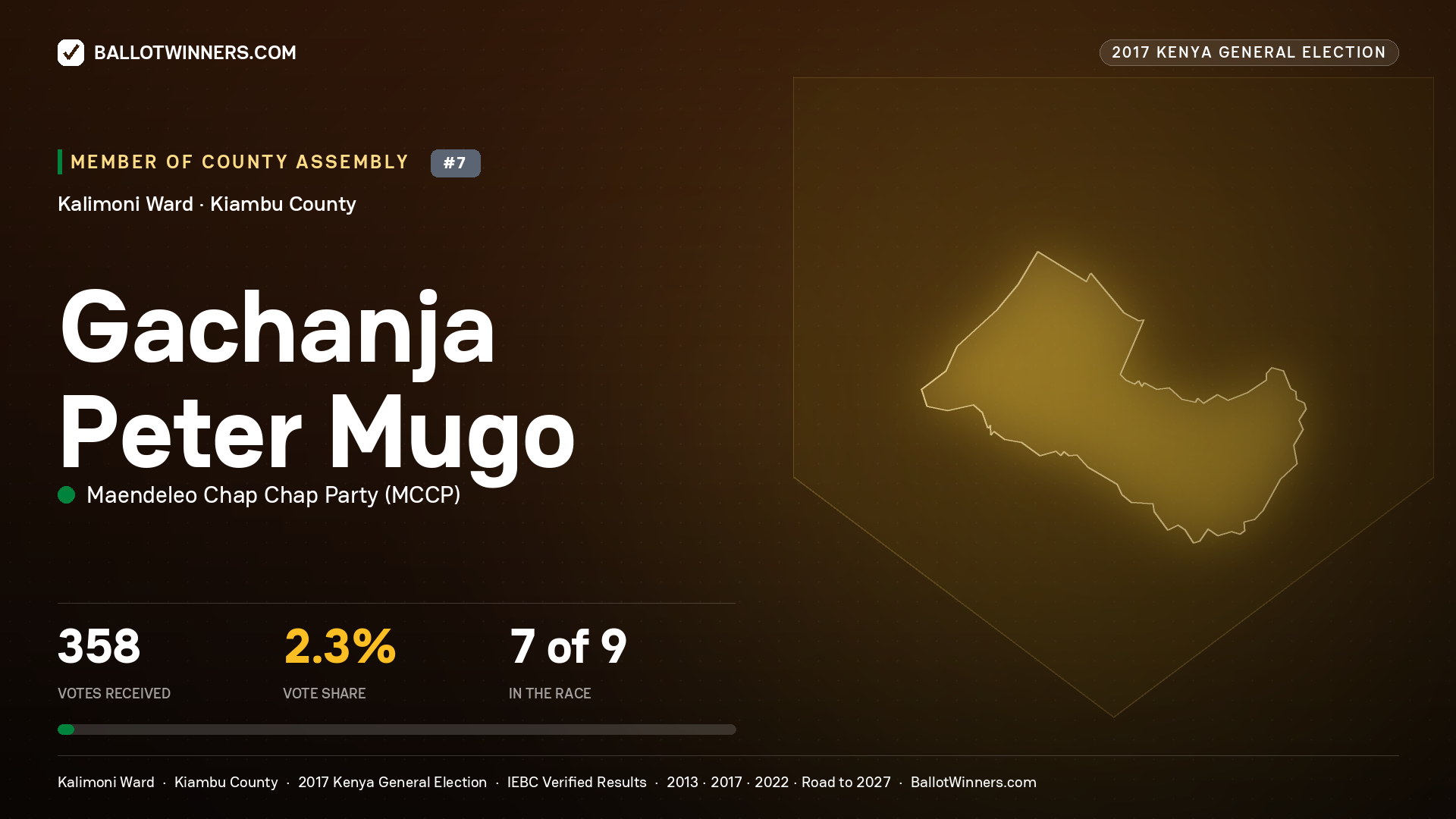 GACHANJA PETER MUGO, MAENDELEO CHAP CHAP PARTY, contested Member of County Assembly for KALIMONI, 358 votes, 2017 Kenya general election.