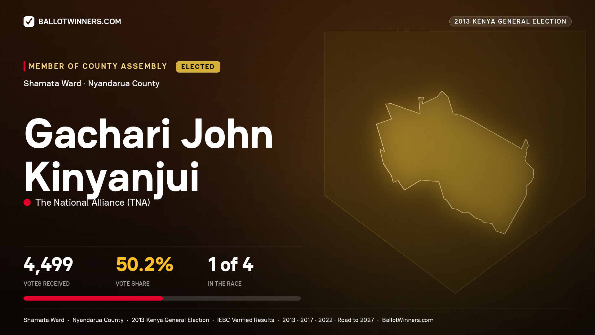 GACHARI JOHN KINYANJUI, elected Member of County Assembly for SHAMATA, 4,499 votes, 2013 Kenya general election.
