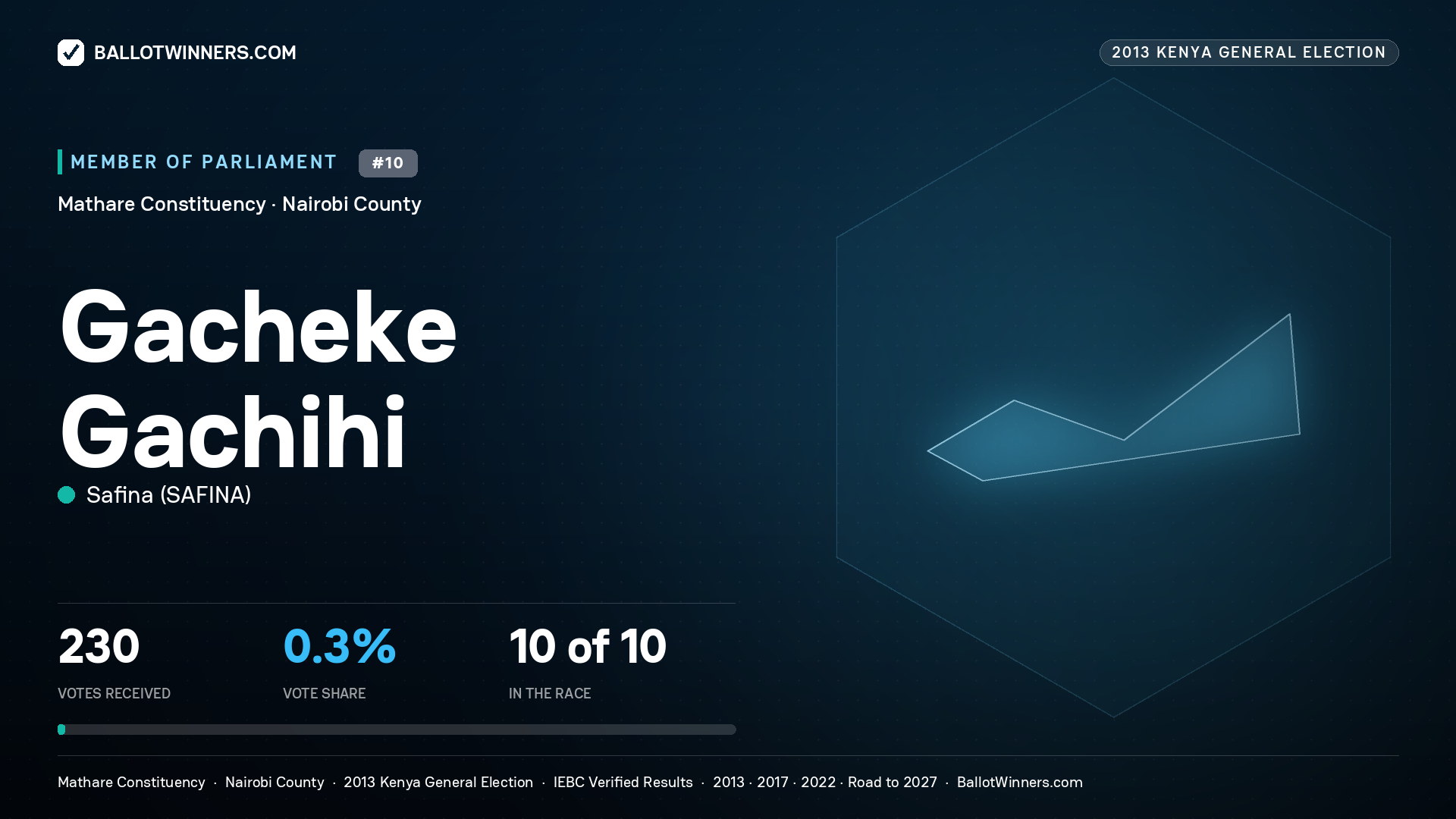 GACHEKE GACHIHI, contested Member of Parliament for MATHARE, 230 votes, 2013 Kenya general election.