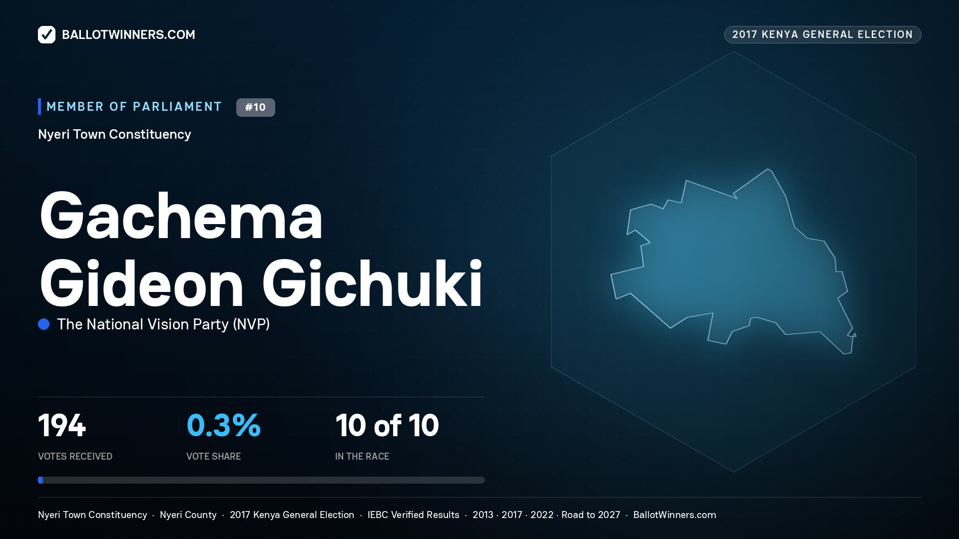 GACHEMA GIDEON GICHUKI, THE NATIONAL
VISION PARTY, contested Member of Parliament for NYERI TOWN, 194 votes, 2017 Kenya general election.