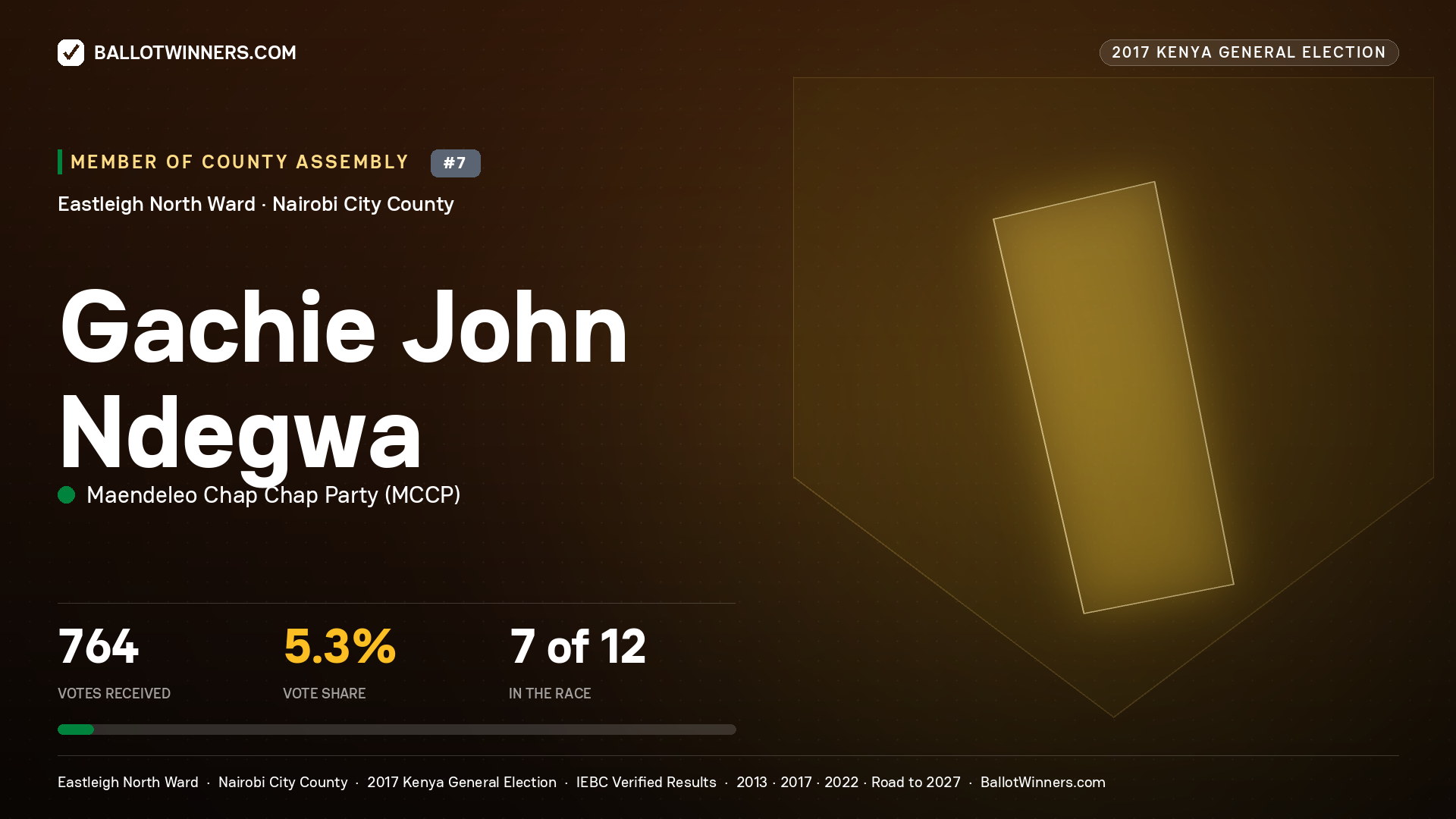 GACHIE JOHN NDEGWA, MAENDELEO CHAP CHAP PARTY, contested Member of County Assembly for EASTLEIGH NORTH, 764 votes, 2017 Kenya general election.