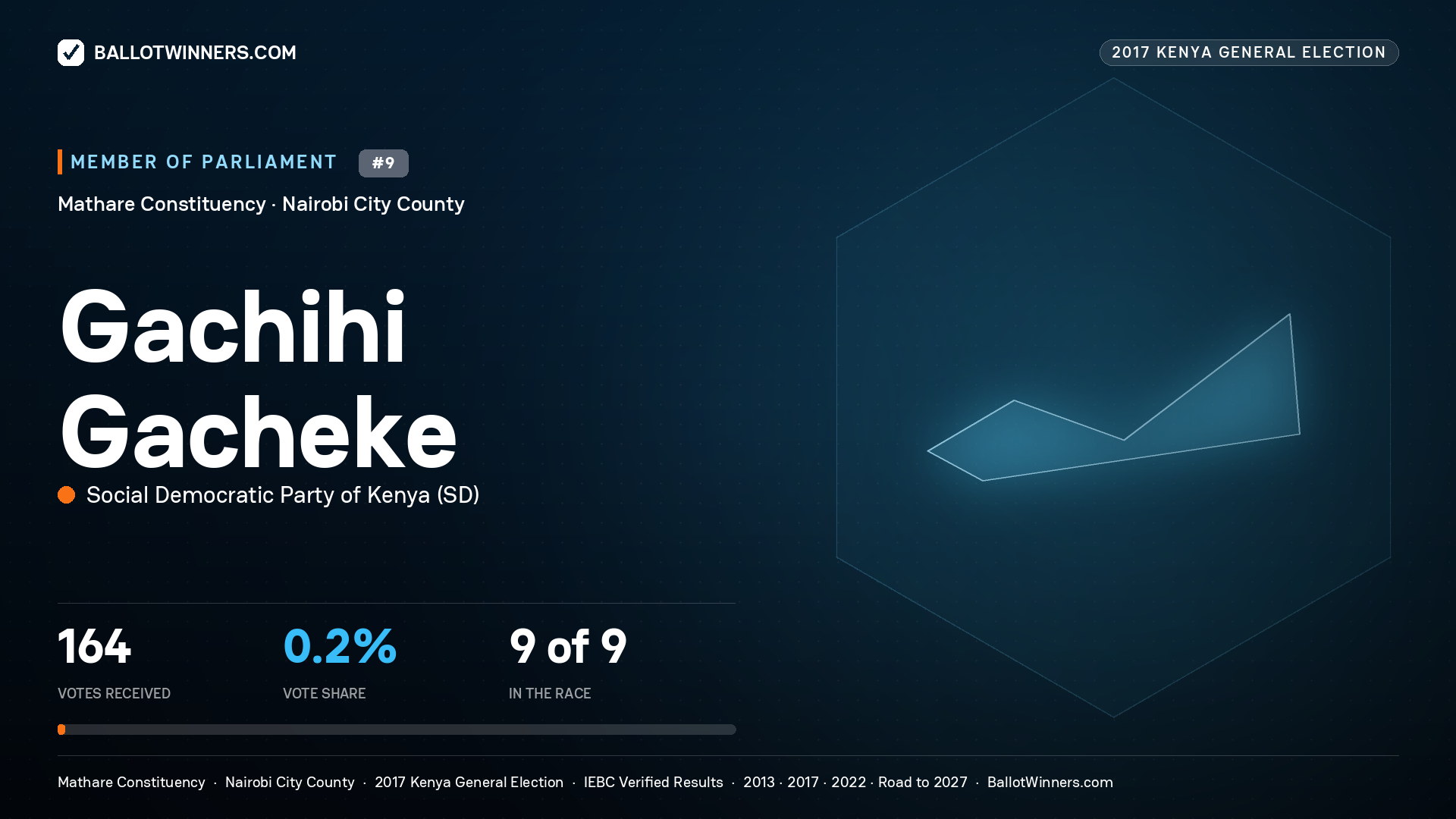 GACHIHI GACHEKE, SOCIAL DEMOCRATIC PARTY OF KENYA, contested Member of Parliament for MATHARE, 164 votes, 2017 Kenya general election.