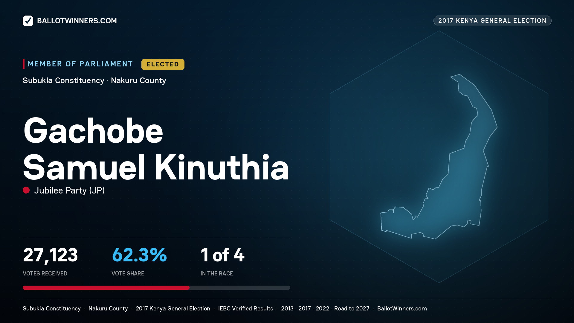 GACHOBE SAMUEL KINUTHIA, JUBILEE PARTY, elected Member of Parliament for SUBUKIA, 27,123 votes, 2017 Kenya general election.
