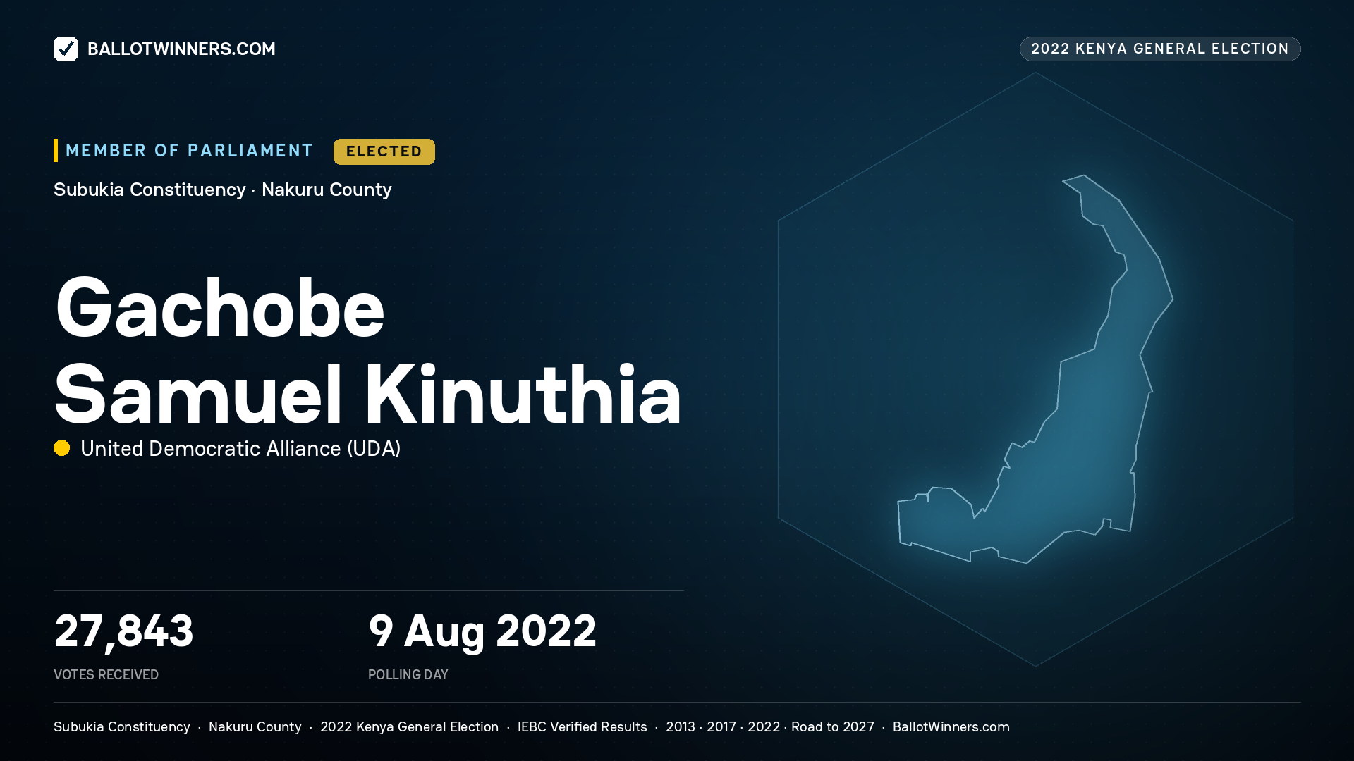 Gachobe Samuel Kinuthia, United Democratic  Alliance, elected Member of Parliament for Subukia, 27,843 votes, 2022 Kenya general election.