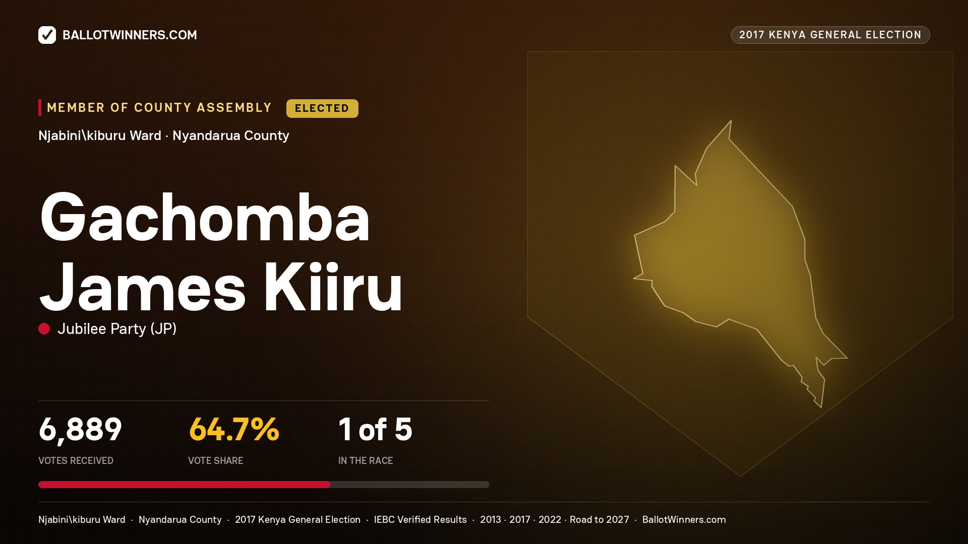 GACHOMBA JAMES KIIRU, JUBILEE PARTY, elected Member of County Assembly for NJABINI\KIBURU, 6,889 votes, 2017 Kenya general election.