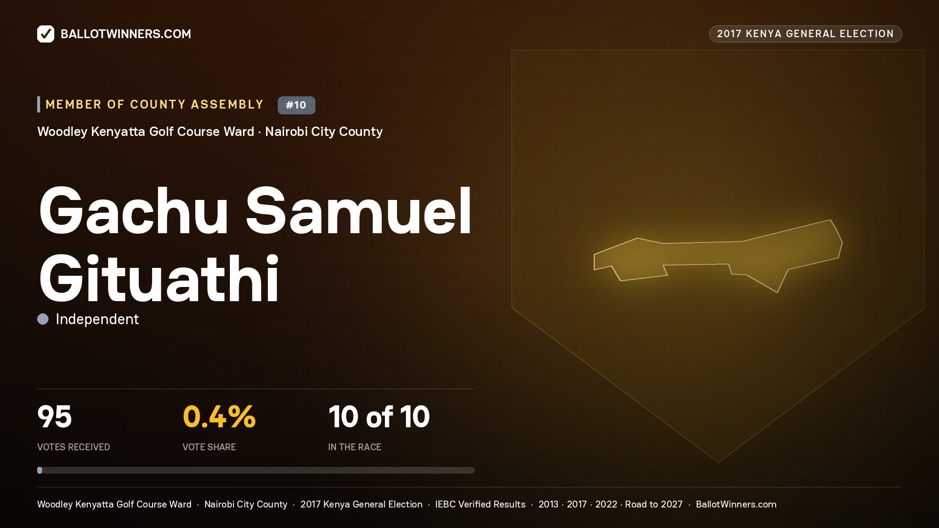 GACHU SAMUEL GITUATHI, INDEPENDENT, contested Member of County Assembly for WOODLEY KENYATTA GOLF COURSE, 95 votes, 2017 Kenya general election.