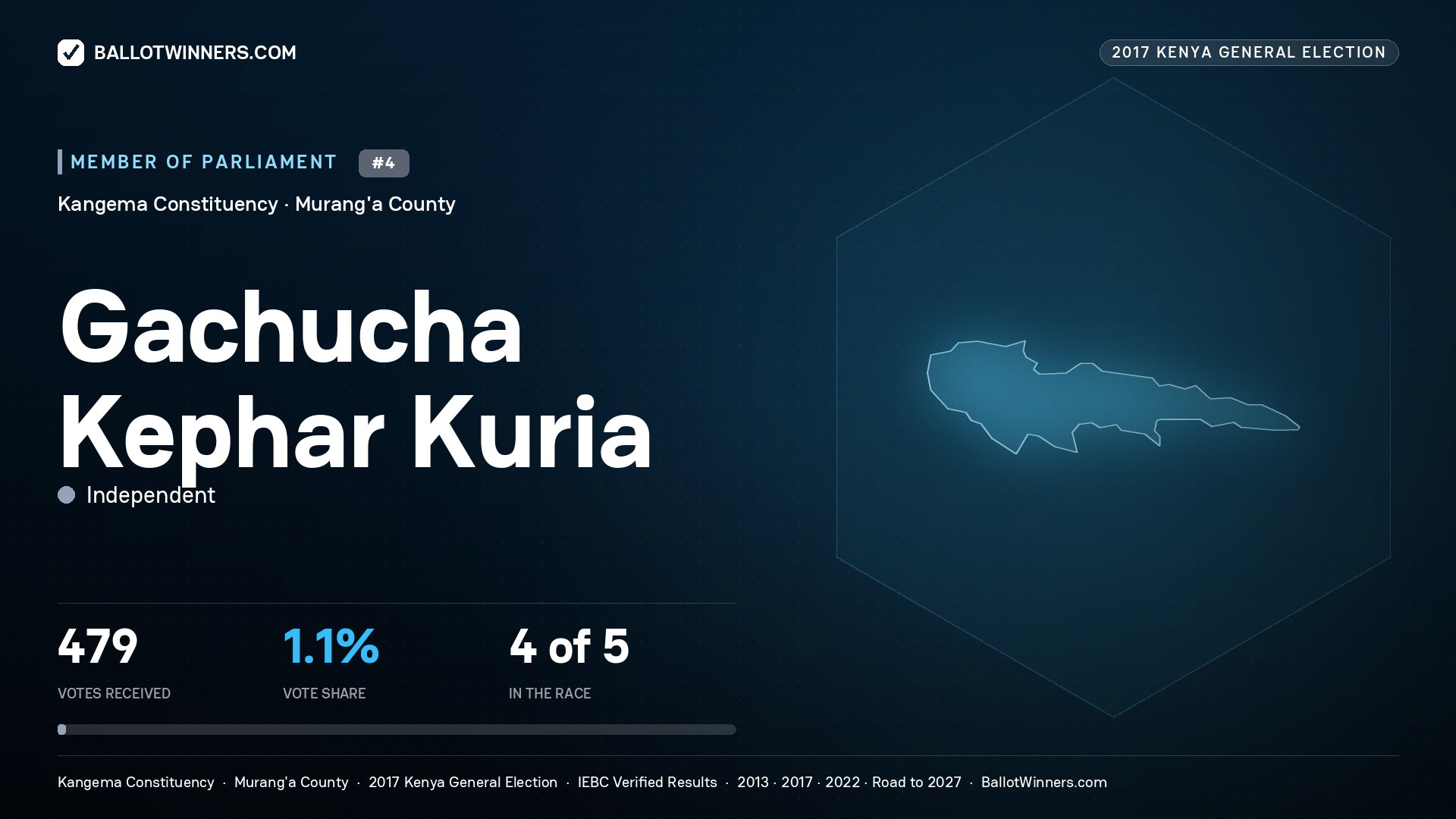 GACHUCHA KEPHAR KURIA, INDEPENDENT, contested Member of Parliament for KANGEMA, 479 votes, 2017 Kenya general election.