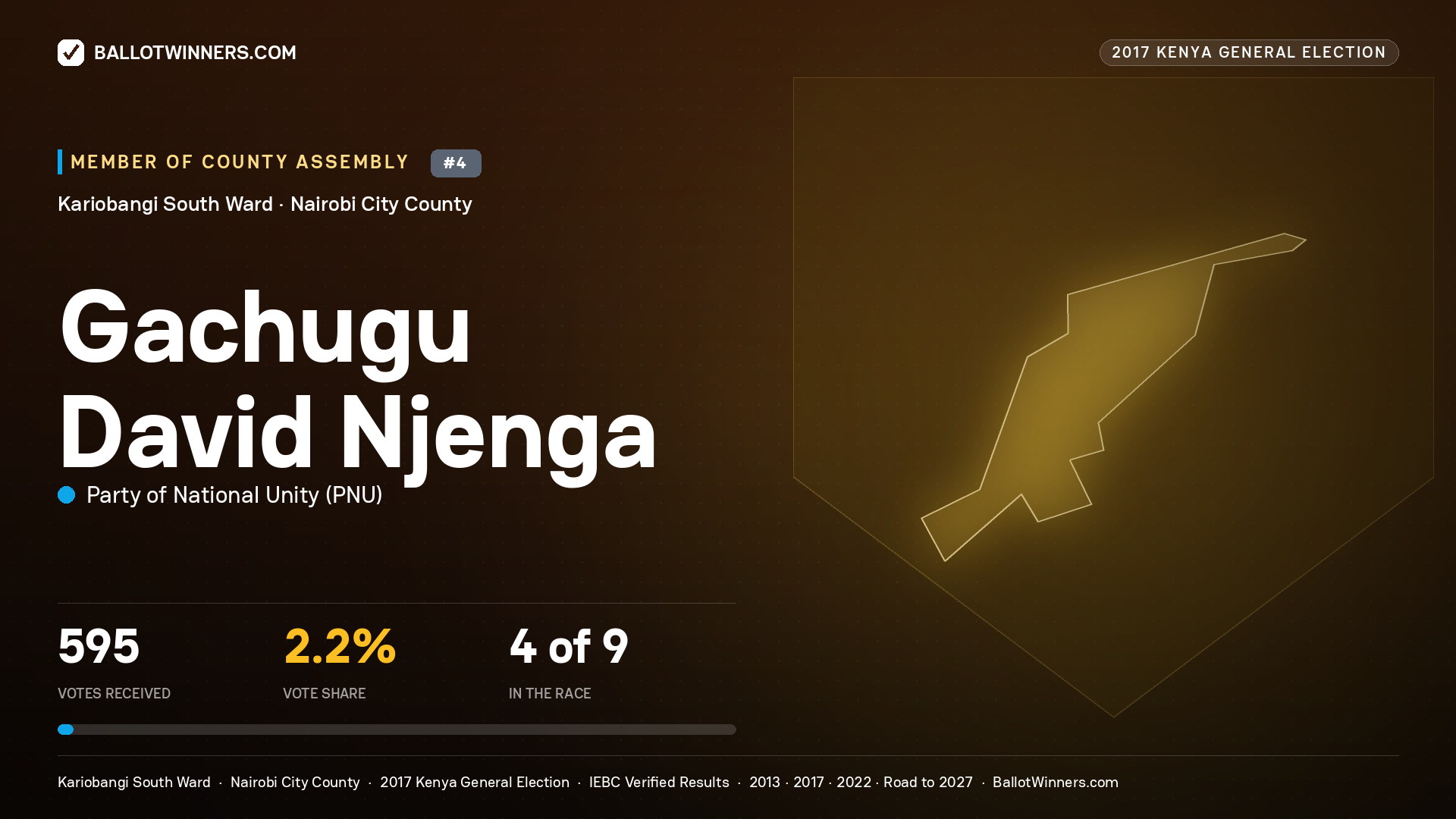 GACHUGU DAVID NJENGA, PARTY OF NATIONAL UNITY, contested Member of County Assembly for KARIOBANGI SOUTH, 595 votes, 2017 Kenya general election.
