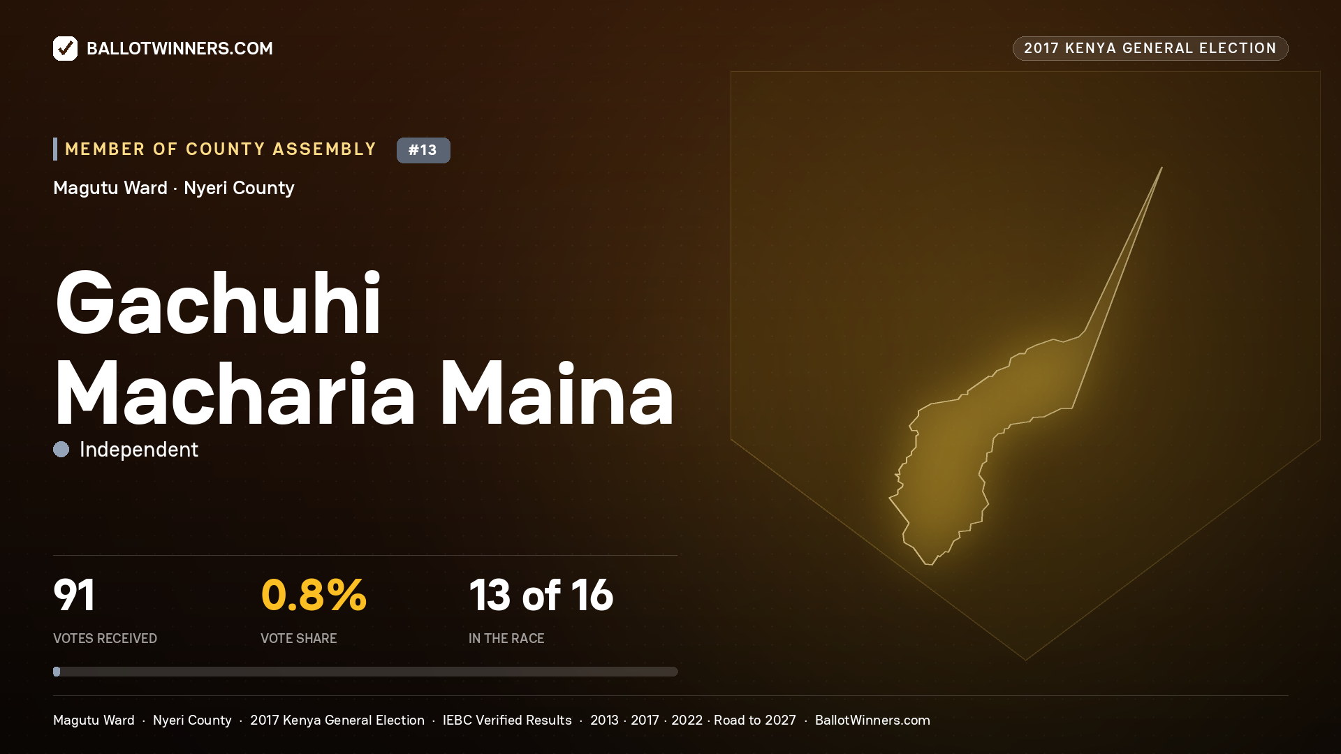 GACHUHI MACHARIA MAINA, INDEPENDENT, contested Member of County Assembly for MAGUTU, 91 votes, 2017 Kenya general election.