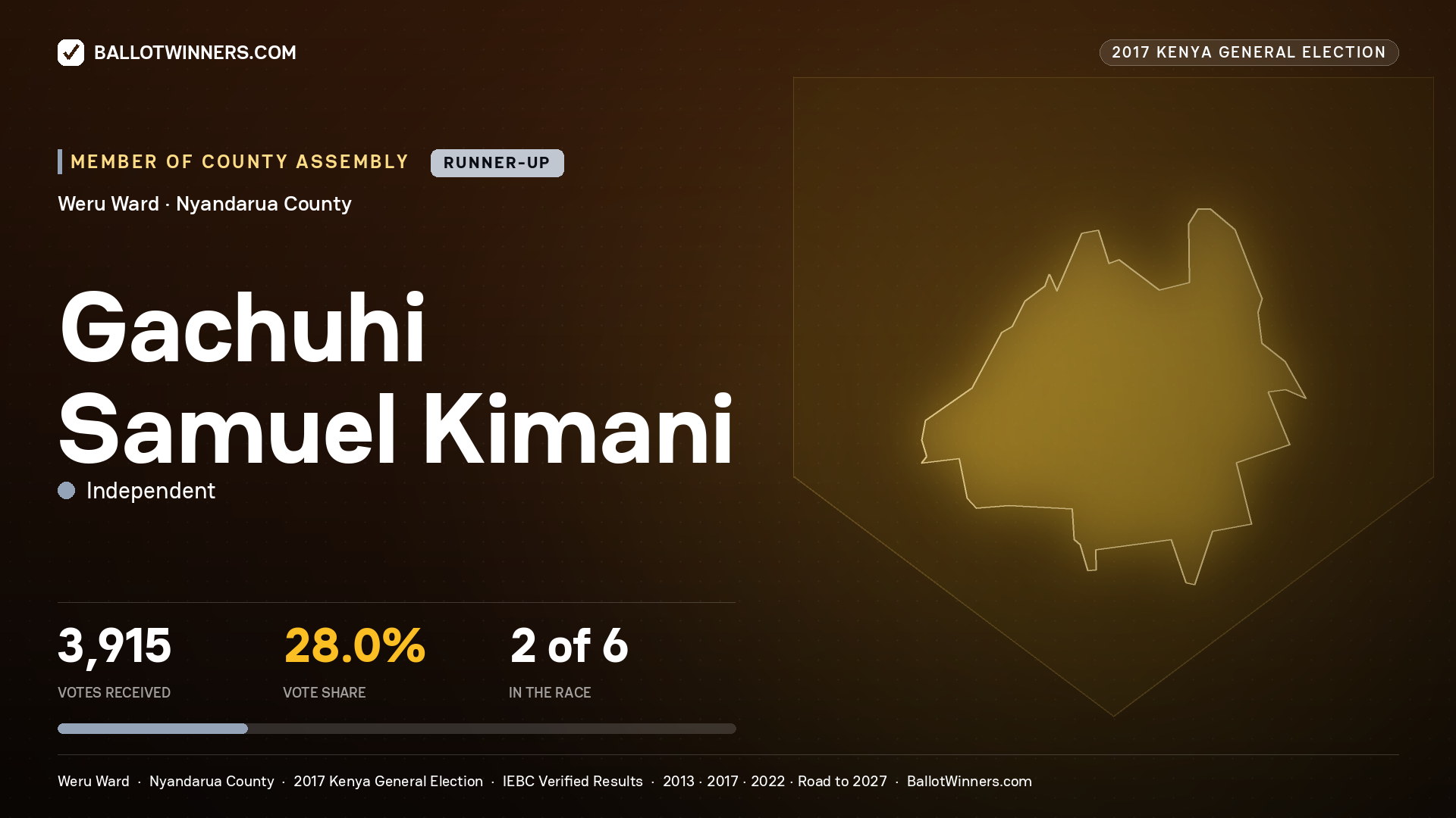 GACHUHI SAMUEL KIMANI, INDEPENDENT, contested Member of County Assembly for WERU, 3,915 votes, 2017 Kenya general election.