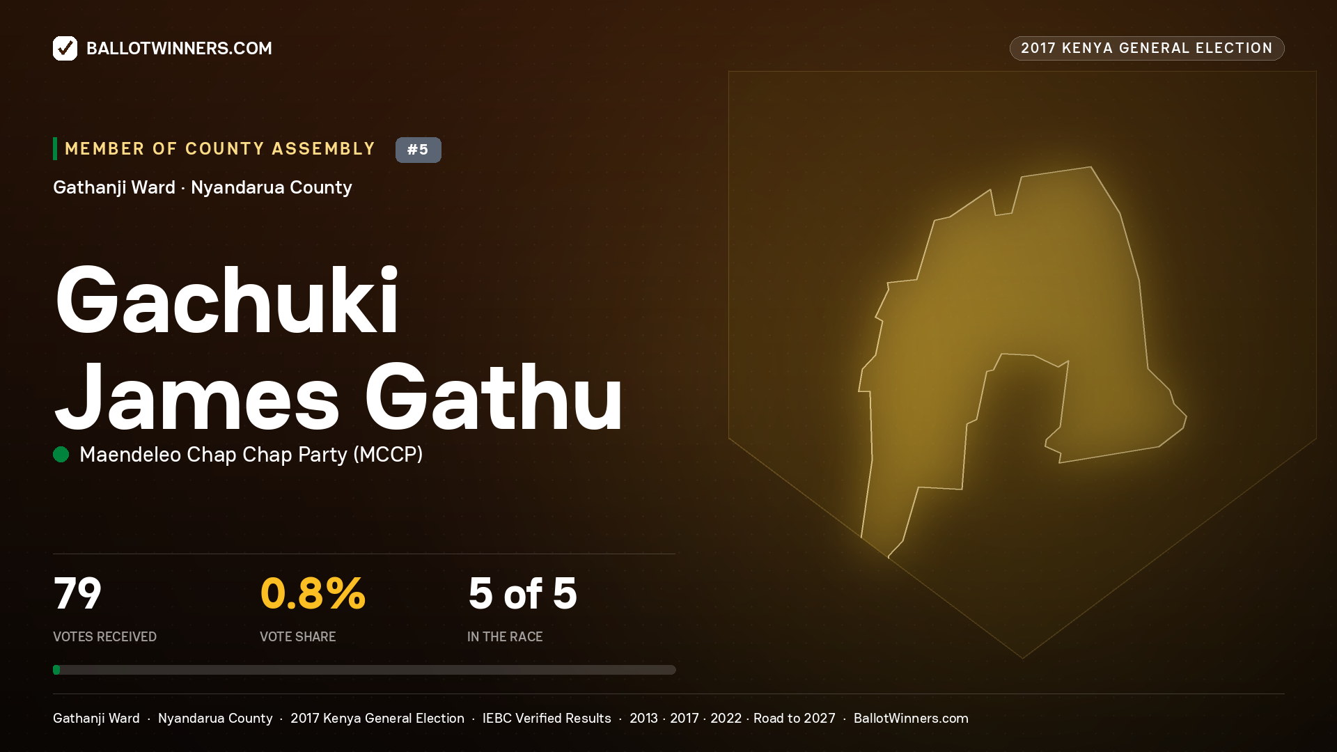 GACHUKI JAMES GATHU, MAENDELEO CHAP CHAP PARTY, contested Member of County Assembly for GATHANJI, 79 votes, 2017 Kenya general election.