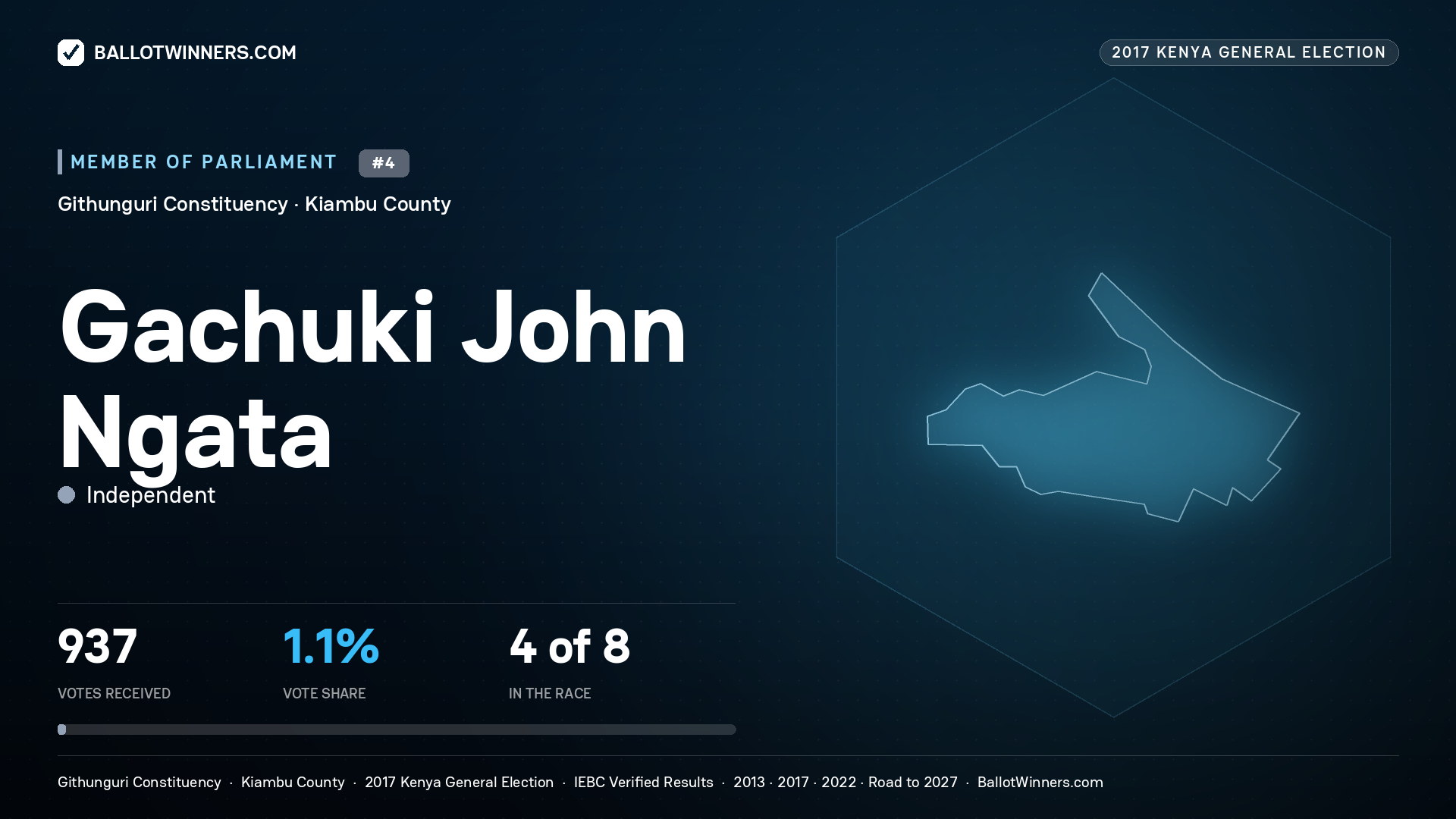 GACHUKI JOHN NGATA, INDEPENDENT, contested Member of Parliament for GITHUNGURI, 937 votes, 2017 Kenya general election.