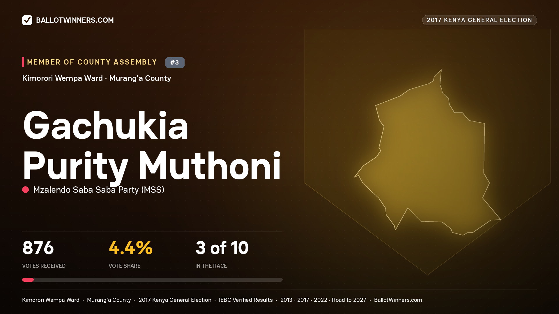 GACHUKIA PURITY MUTHONI, MZALENDO SABA SABA PARTY, contested Member of County Assembly for KIMORORI WEMPA, 876 votes, 2017 Kenya general election.