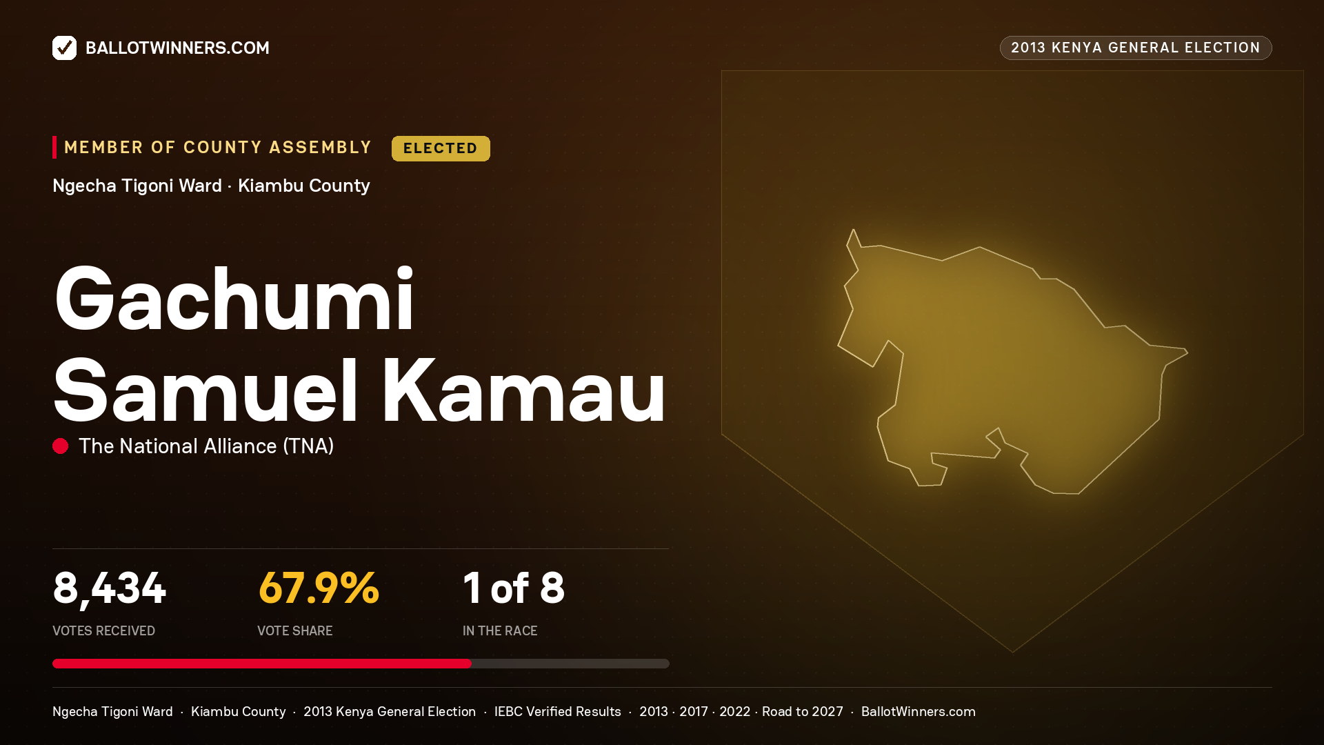 GACHUMI SAMUEL KAMAU, elected Member of County Assembly for NGECHA TIGONI, 8,434 votes, 2013 Kenya general election.