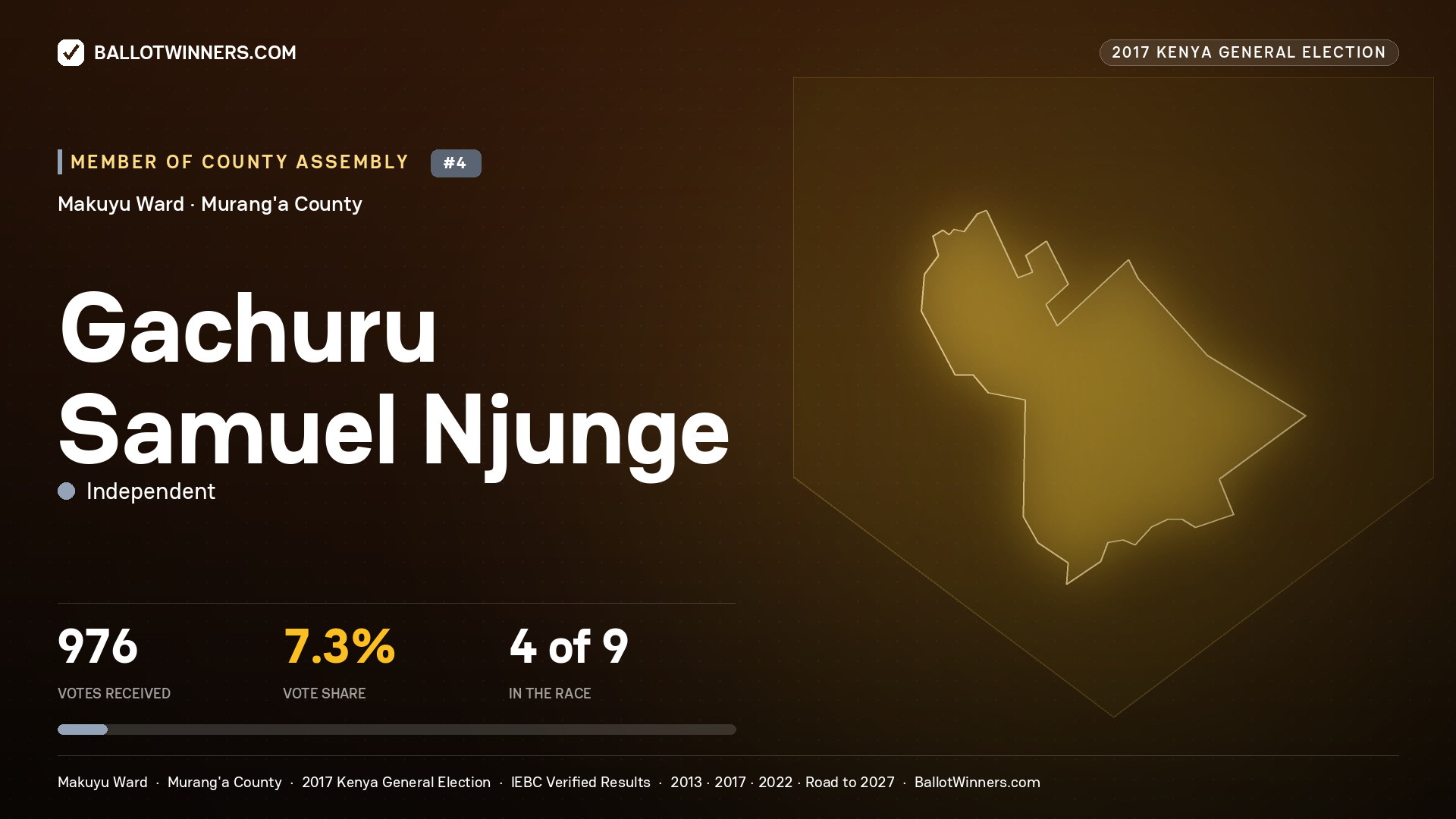 GACHURU SAMUEL NJUNGE, INDEPENDENT, contested Member of County Assembly for MAKUYU, 976 votes, 2017 Kenya general election.