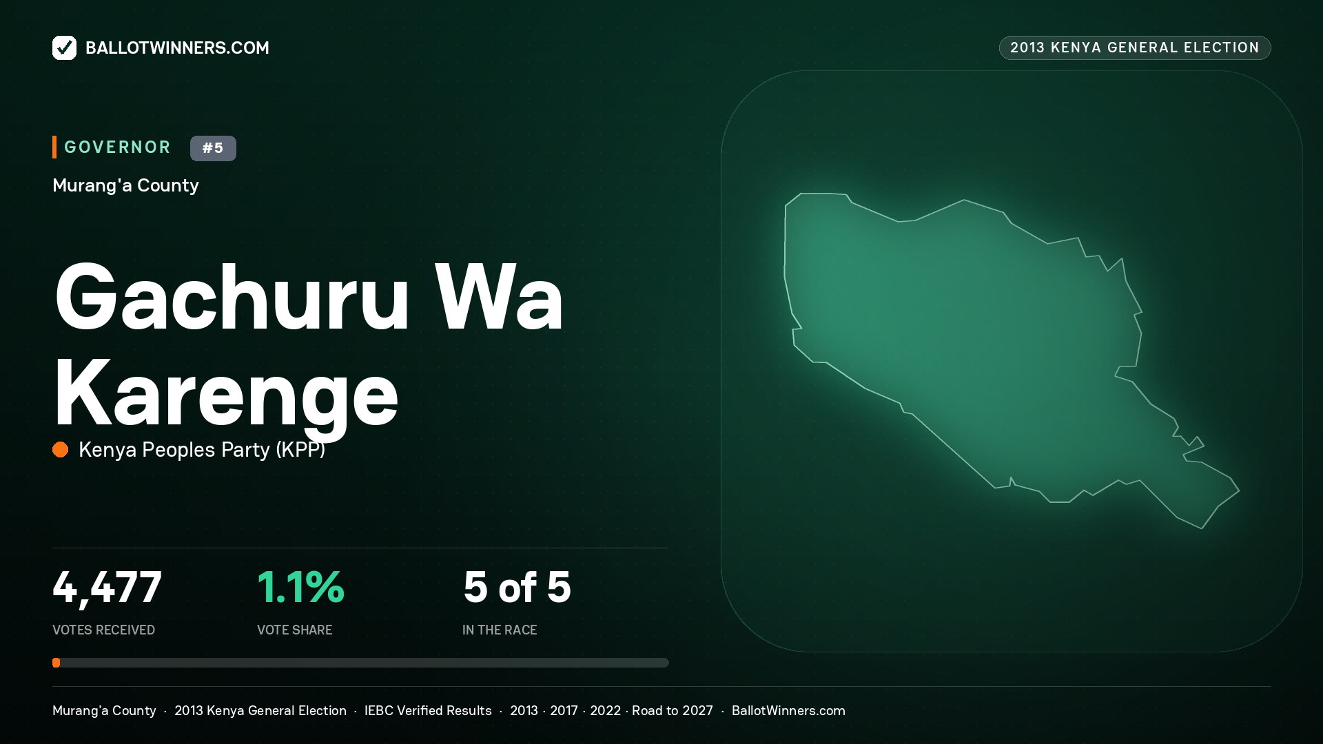 GACHURU WA KARENGE, KENYA PEOPLES PARTY, contested Governor for MURANG'A, 4,477 votes, 2013 Kenya general election.