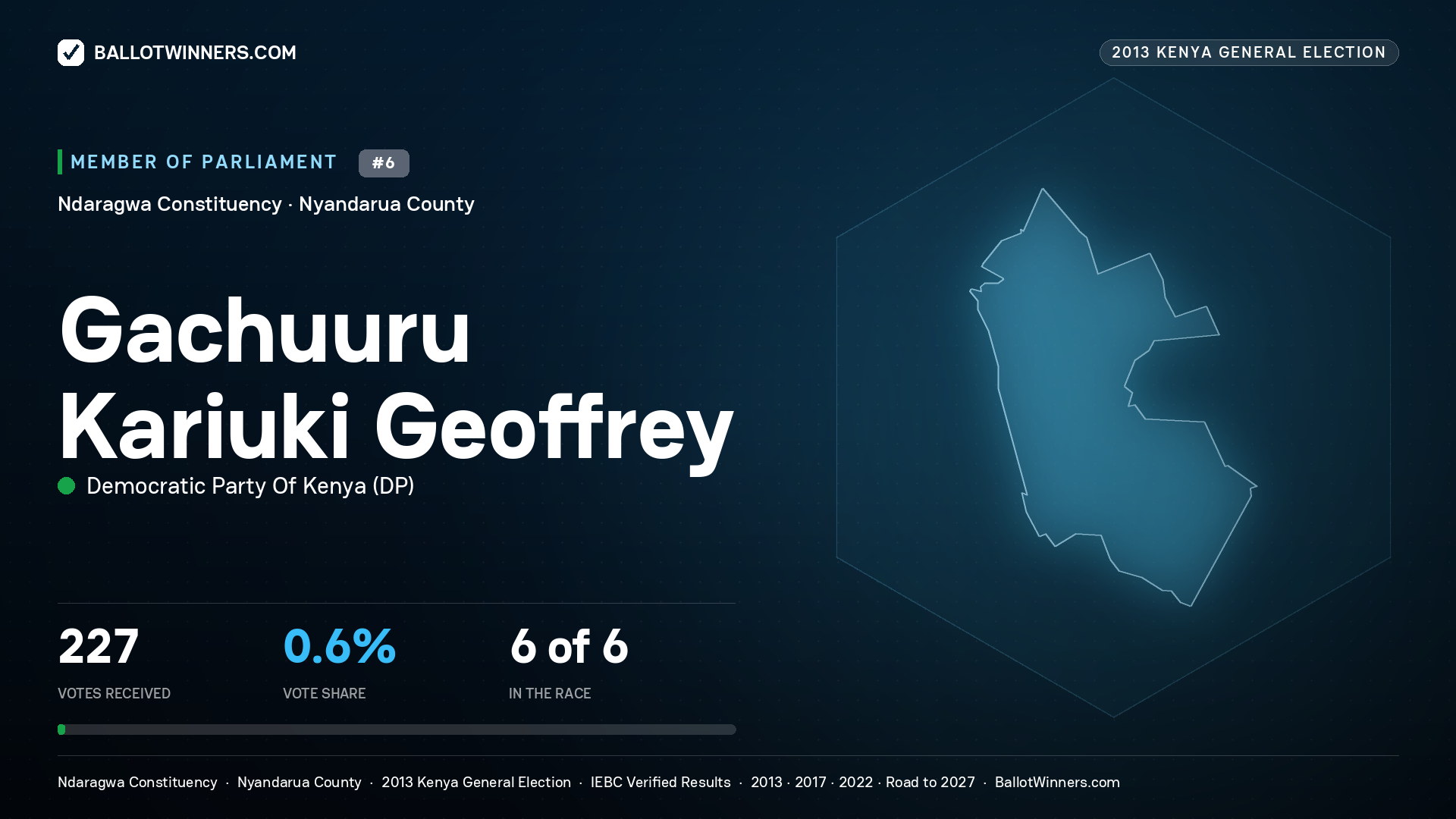 GACHUURU KARIUKI
GEOFFREY, contested Member of Parliament for NDARAGWA, 227 votes, 2013 Kenya general election.
