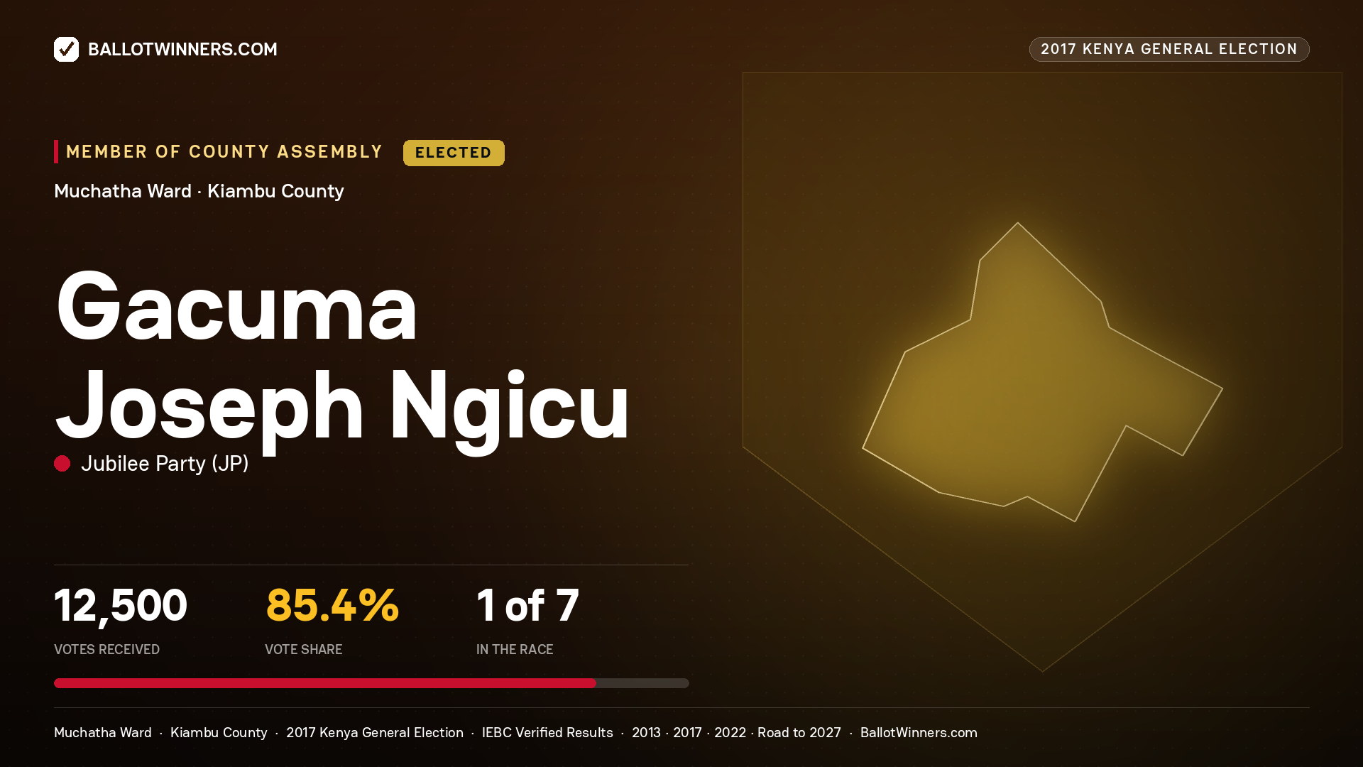 GACUMA JOSEPH NGICU, JUBILEE PARTY, elected Member of County Assembly for MUCHATHA, 12,500 votes, 2017 Kenya general election.