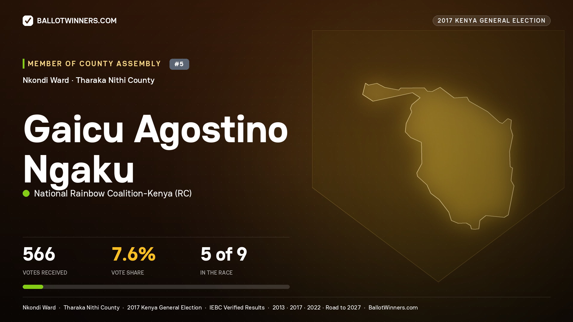 GAICU AGOSTINO NGAKU, NATIONAL RAINBOW COALITION- KENYA, contested Member of County Assembly for NKONDI, 566 votes, 2017 Kenya general election.