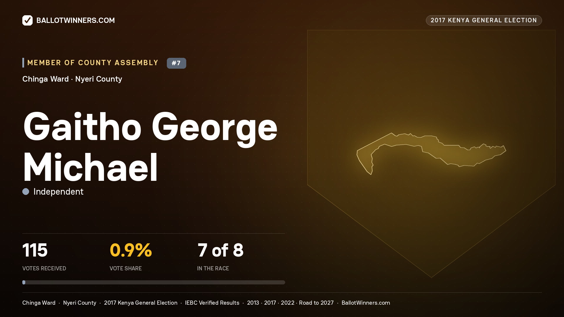 GAITHO GEORGE MICHAEL, INDEPENDENT, contested Member of County Assembly for CHINGA, 115 votes, 2017 Kenya general election.