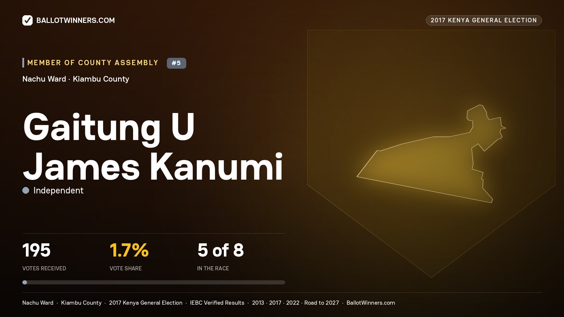 GAITUNG U JAMES KANUMI, INDEPENDENT, contested Member of County Assembly for NACHU, 195 votes, 2017 Kenya general election.