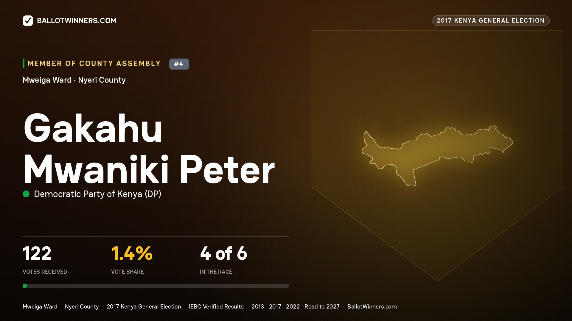 GAKAHU MWANIKI  PETER, DEMOCRATIC PARTY OF KENYA, contested Member of County Assembly for MWEIGA, 122 votes, 2017 Kenya general election.
