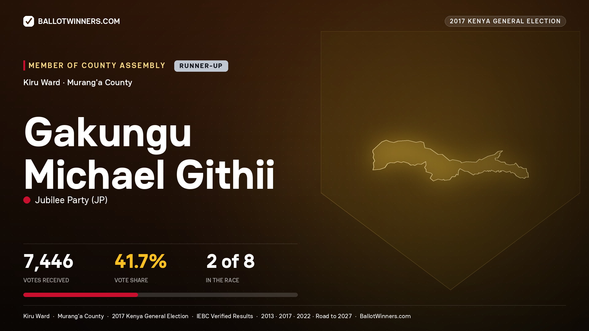 GAKUNGU MICHAEL GITHII, JUBILEE PARTY, contested Member of County Assembly for KIRU, 7,446 votes, 2017 Kenya general election.