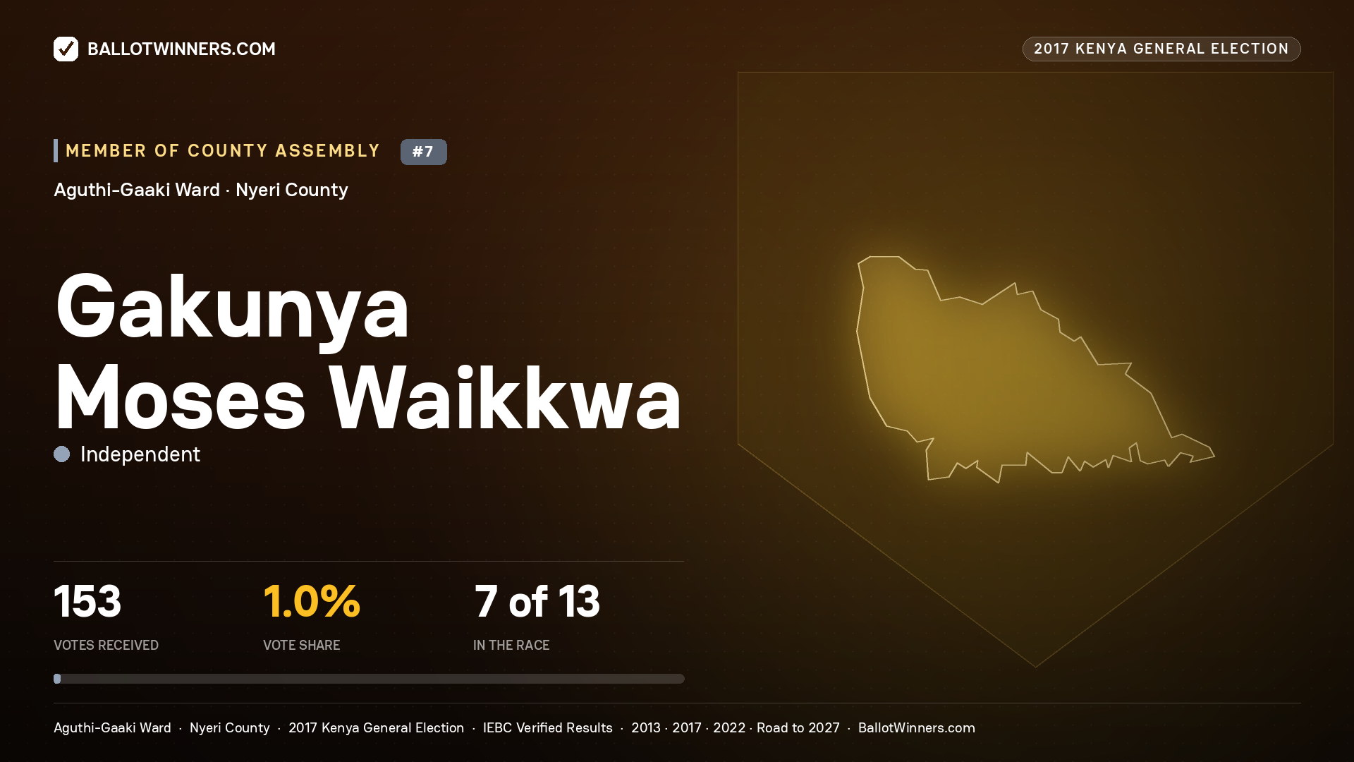GAKUNYA MOSES WAIKKWA, INDEPENDENT, contested Member of County Assembly for AGUTHI-GAAKI, 153 votes, 2017 Kenya general election.