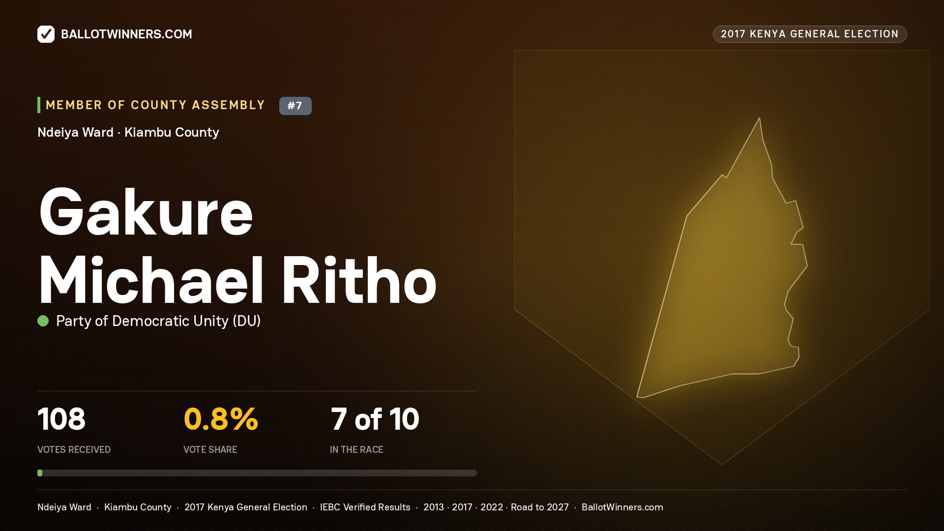 GAKURE MICHAEL RITHO, PARTY OF DEMOCRATIC  UNITY, contested Member of County Assembly for NDEIYA, 108 votes, 2017 Kenya general election.