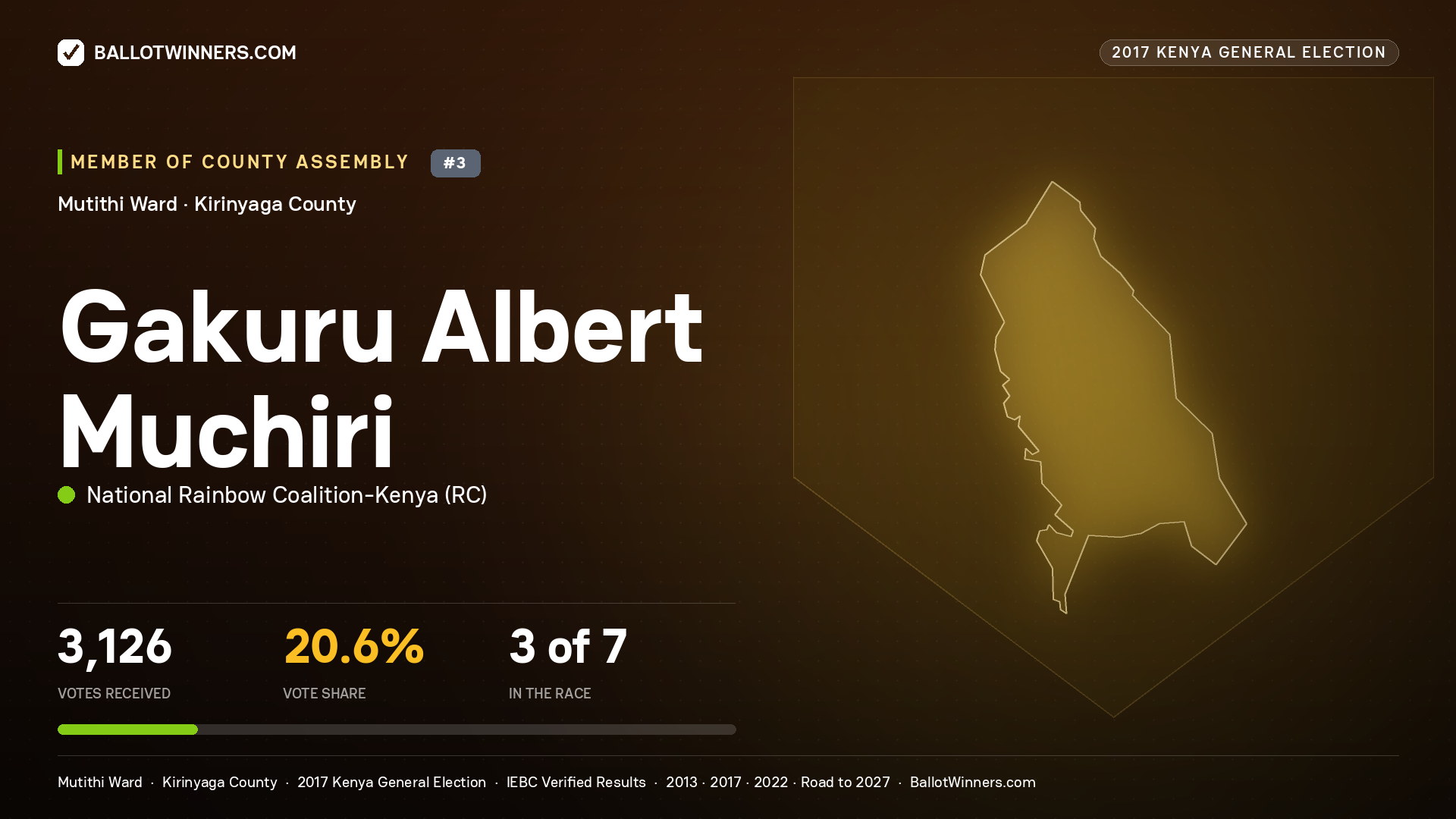 GAKURU ALBERT MUCHIRI, NATIONAL RAINBOW COALITION- KENYA, contested Member of County Assembly for MUTITHI, 3,126 votes, 2017 Kenya general election.