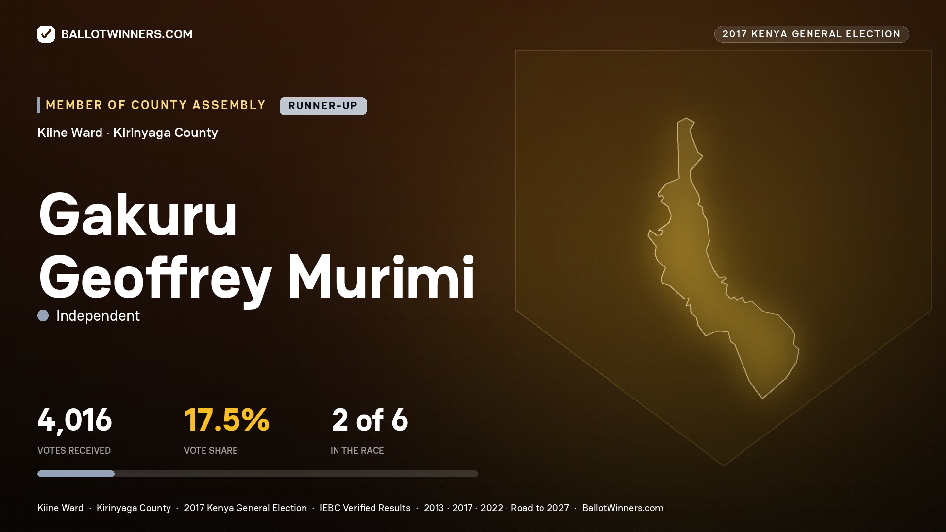 GAKURU GEOFFREY MURIMI, INDEPENDENT, contested Member of County Assembly for KIINE, 4,016 votes, 2017 Kenya general election.