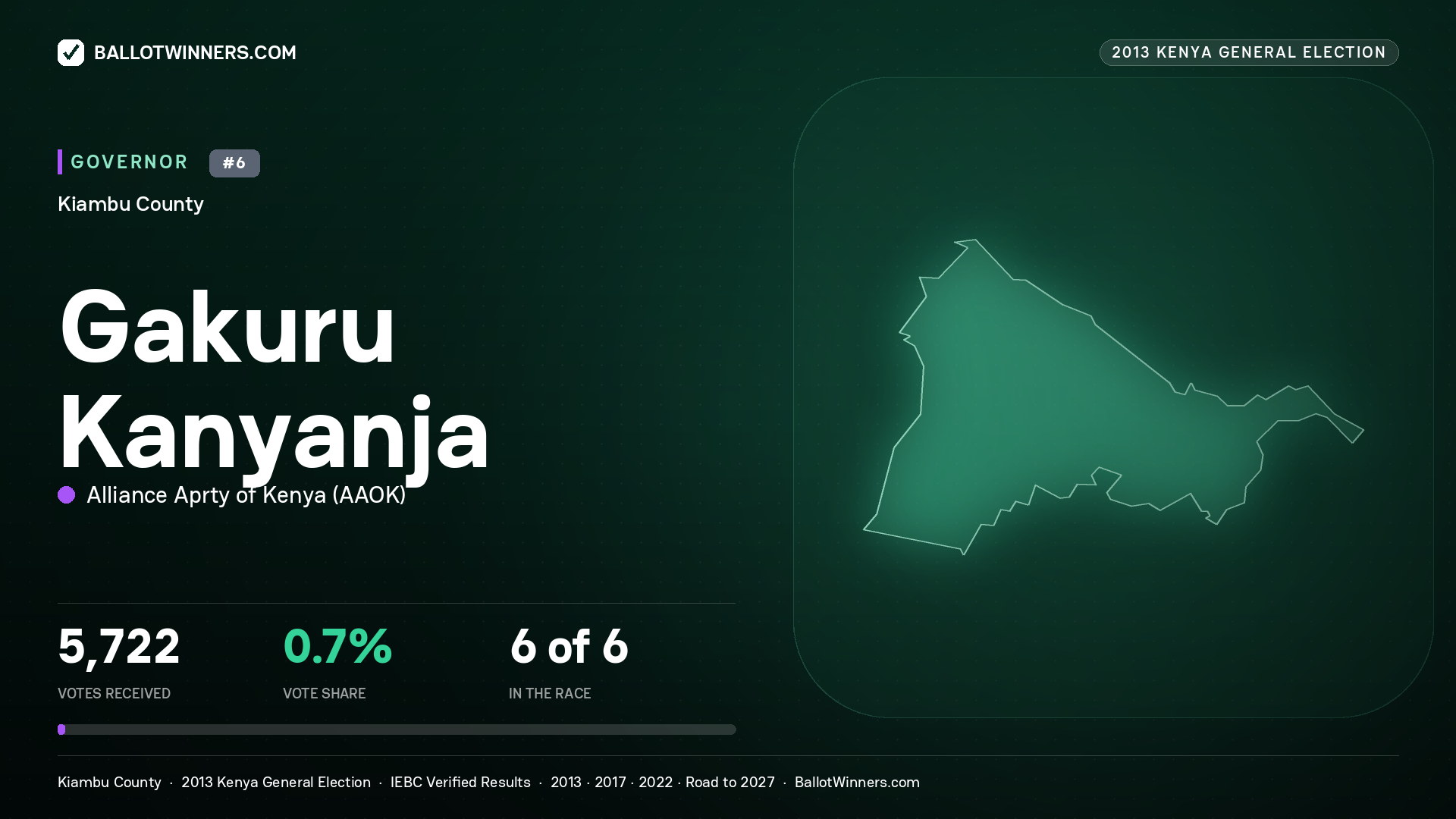 GAKURU KANYANJA, ALLIANCE APRTY OF KENYA, contested Governor for KIAMBU, 5,722 votes, 2013 Kenya general election.