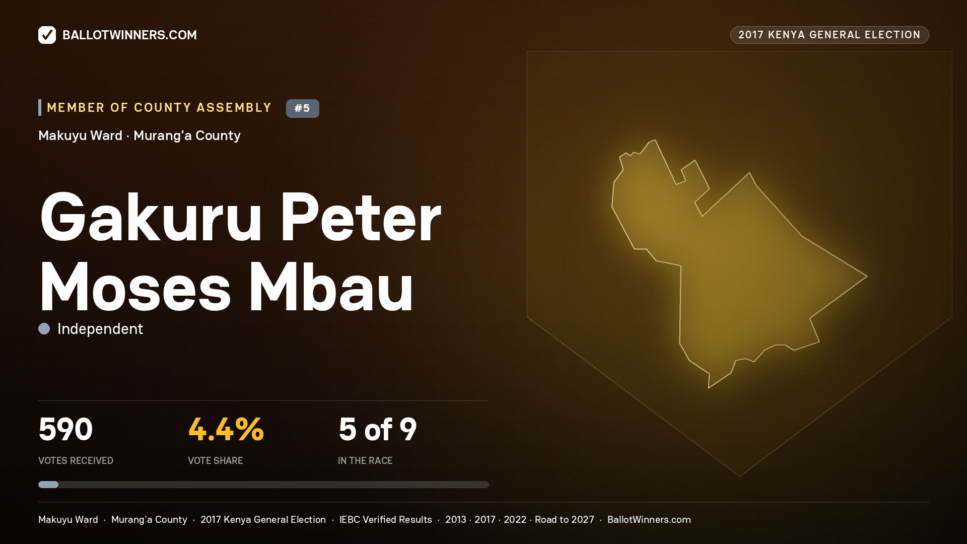 GAKURU PETER MOSES MBAU, INDEPENDENT, contested Member of County Assembly for MAKUYU, 590 votes, 2017 Kenya general election.