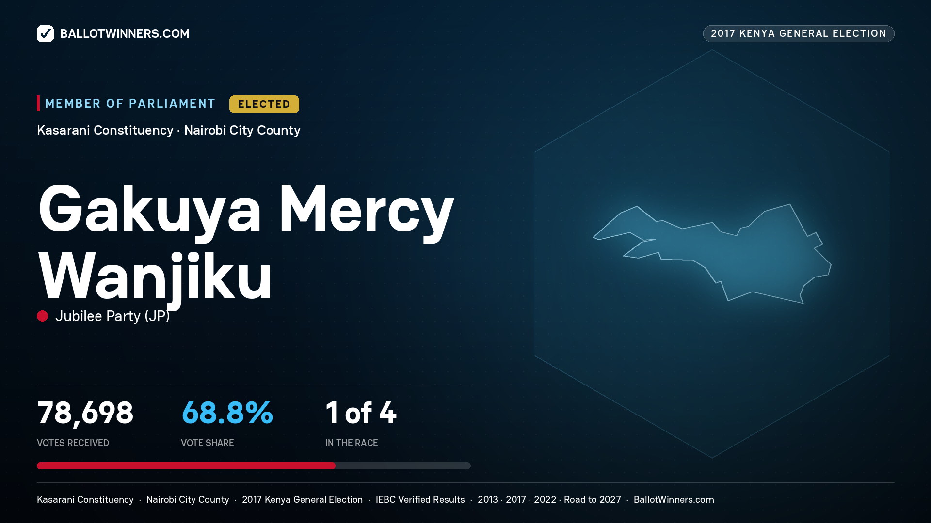 GAKUYA MERCY WANJIKU, JUBILEE PARTY, elected Member of Parliament for KASARANI, 78,698 votes, 2017 Kenya general election.