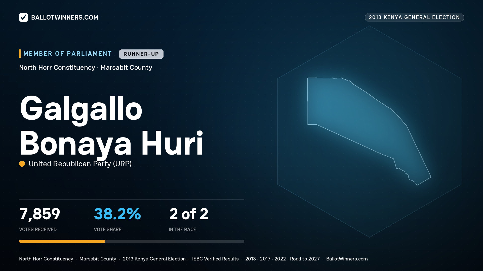 GALGALLO BONAYA HURI, contested Member of Parliament for NORTH HORR, 7,859 votes, 2013 Kenya general election.