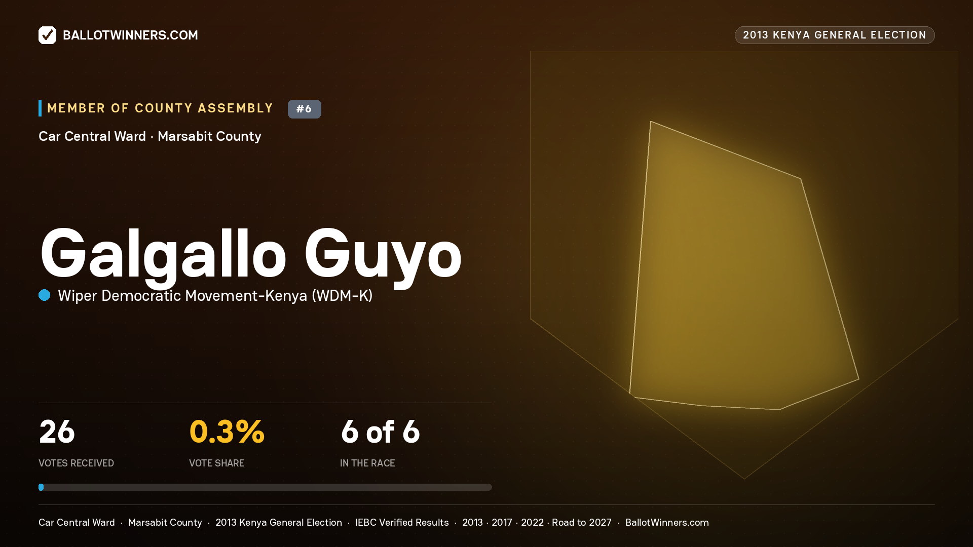 GALGALLO GUYO, contested Member of County Assembly for CAR CENTRAL, 26 votes, 2013 Kenya general election.