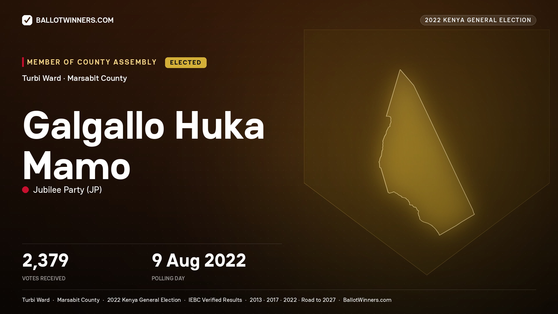 Galgallo Huka Mamo, Jubilee Party, elected Member of County Assembly for Turbi, 2,379 votes, 2022 Kenya general election.