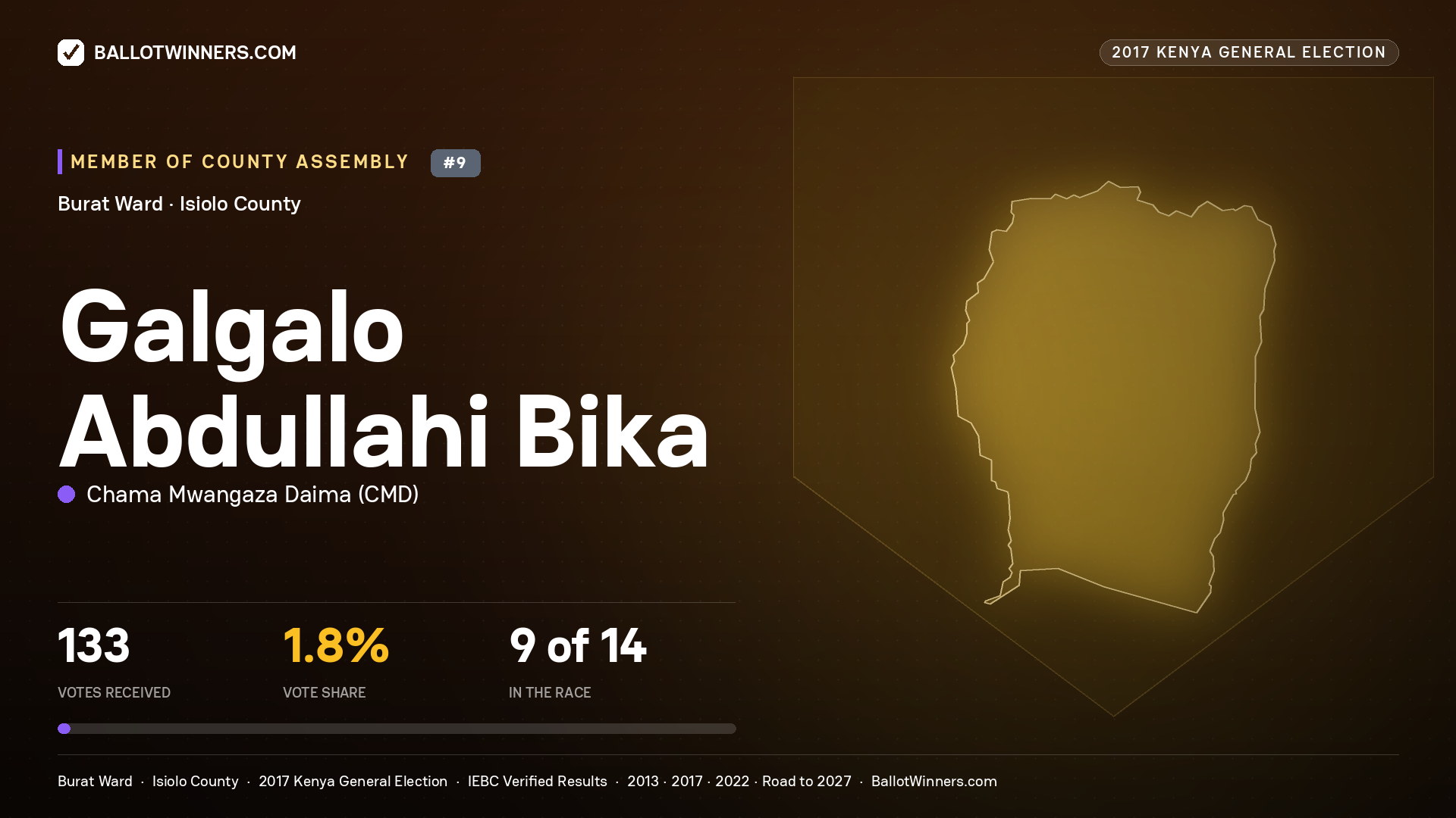 GALGALO ABDULLAHI BIKA, CHAMA MWANGAZA DAIMA, contested Member of County Assembly for BURAT, 133 votes, 2017 Kenya general election.