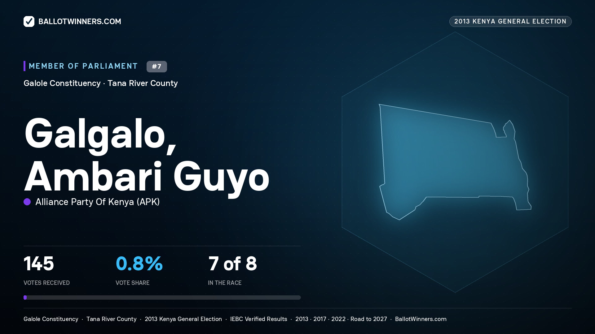 GALGALO, AMBARI GUYO, contested Member of Parliament for GALOLE, 145 votes, 2013 Kenya general election.