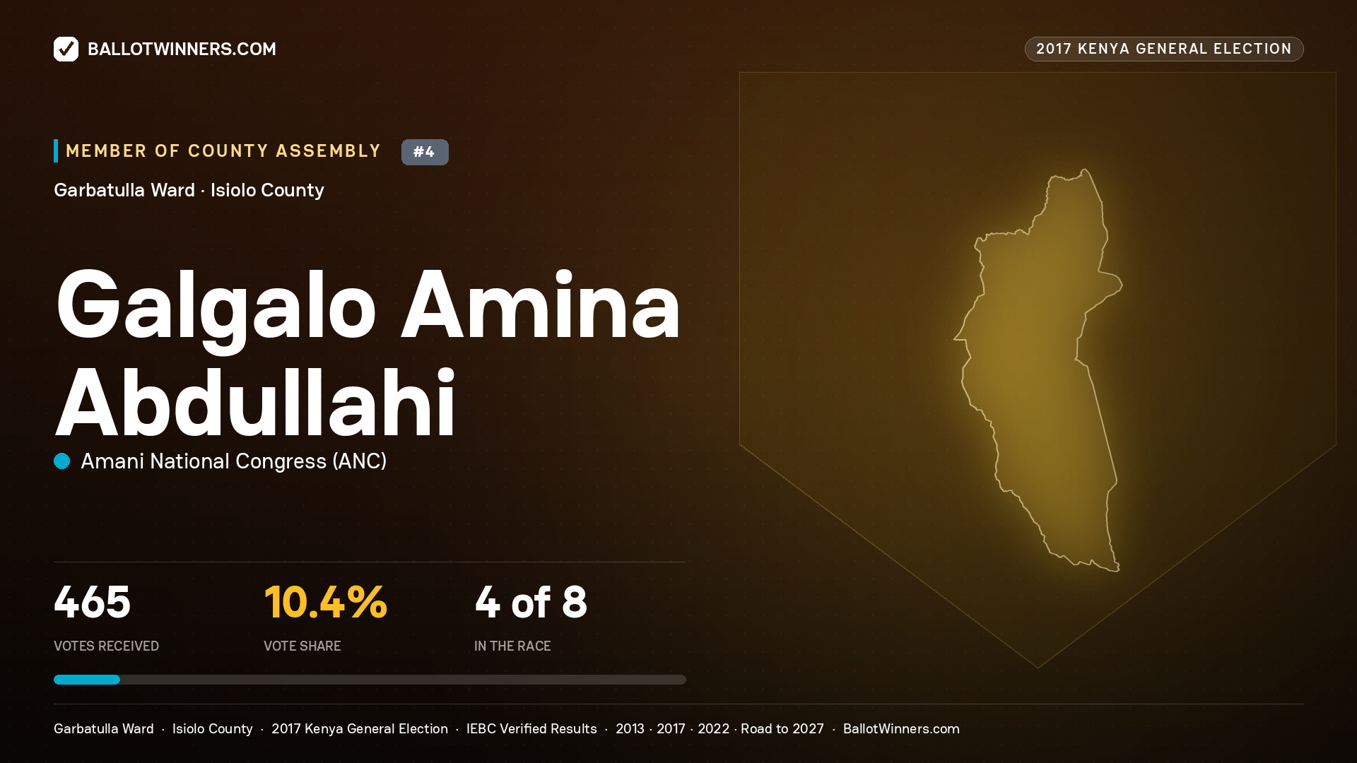 GALGALO AMINA ABDULLAHI, AMANI NATIONAL CONGRESS, contested Member of County Assembly for GARBATULLA, 465 votes, 2017 Kenya general election.