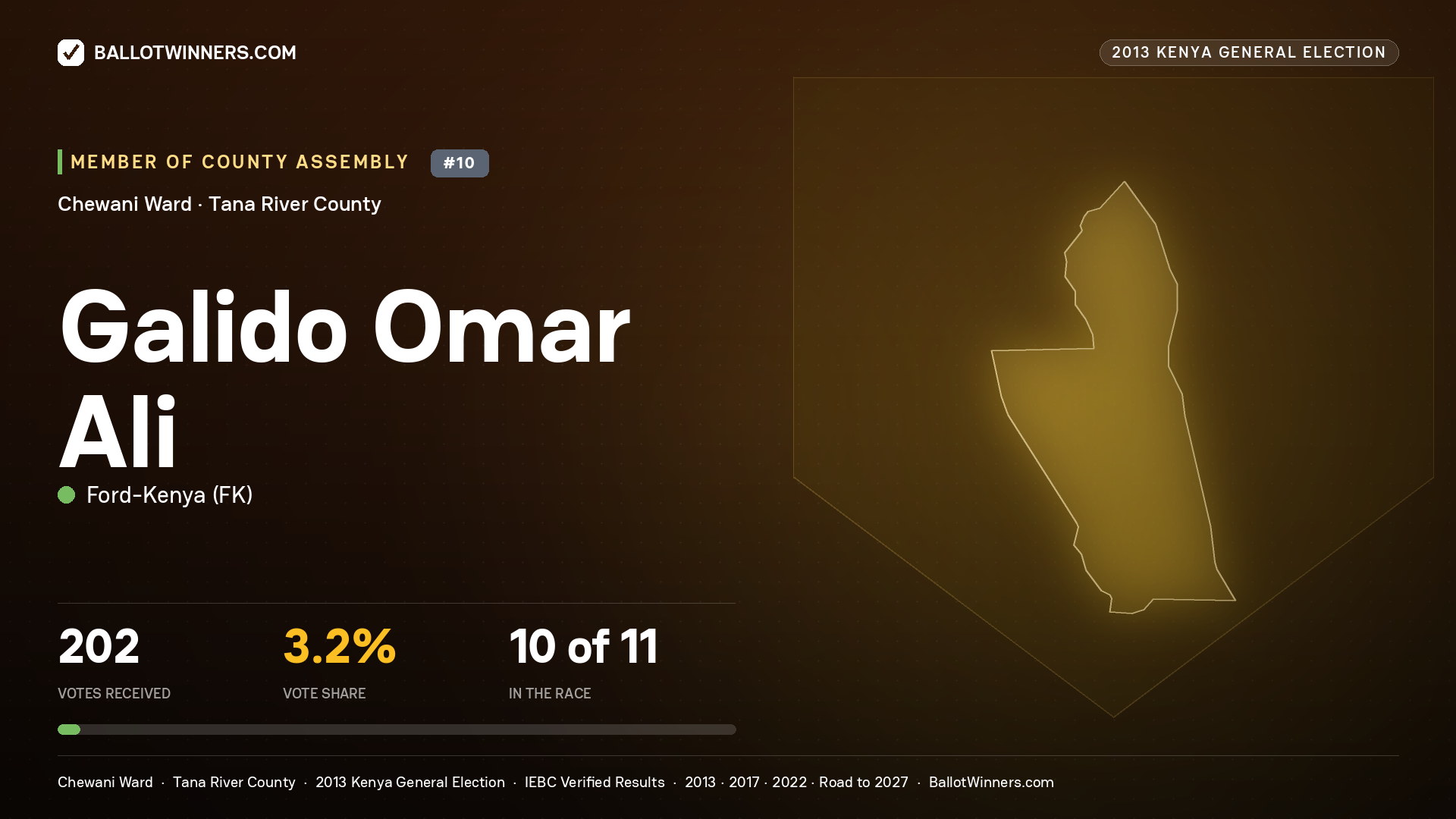 GALIDO OMAR ALI, contested Member of County Assembly for CHEWANI, 202 votes, 2013 Kenya general election.