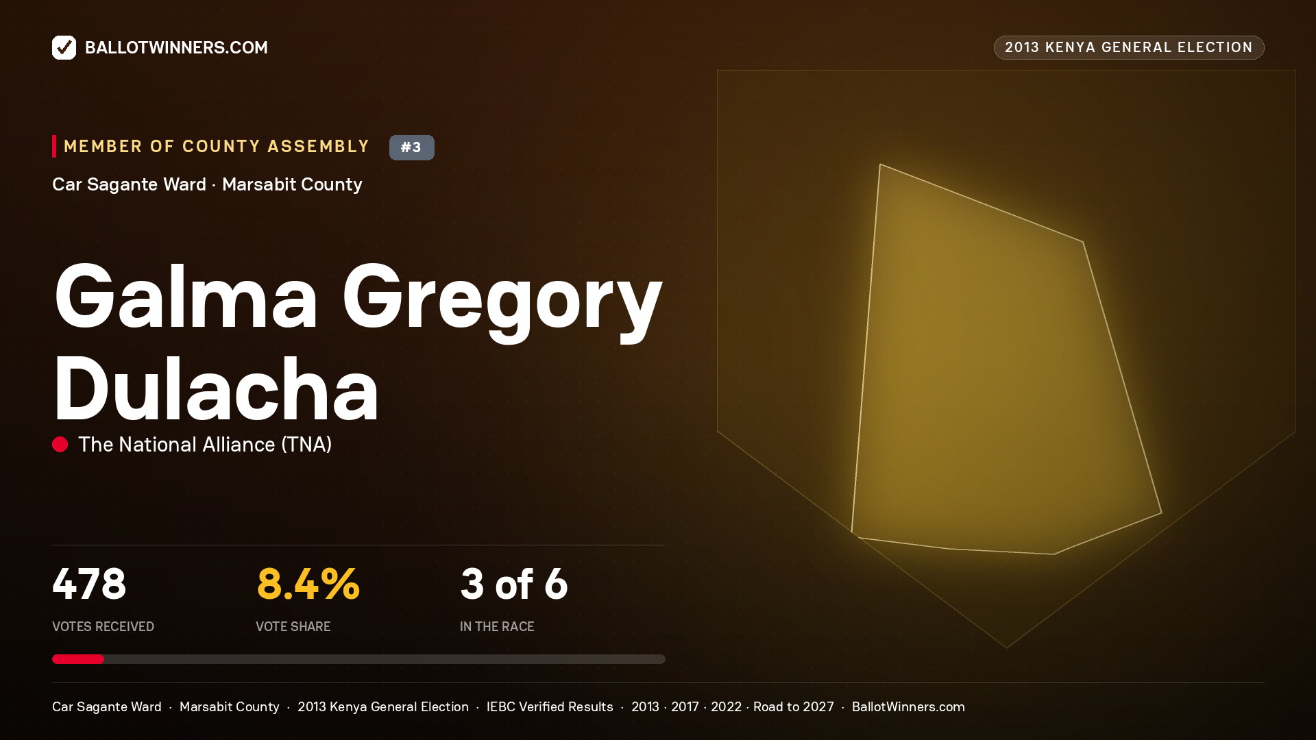 GALMA GREGORY DULACHA, contested Member of County Assembly for CAR SAGANTE, 478 votes, 2013 Kenya general election.