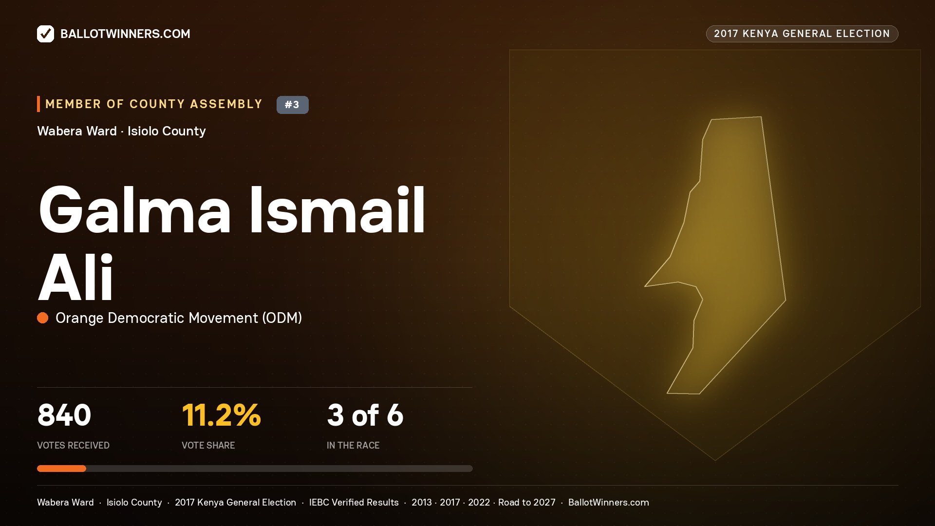 GALMA ISMAIL ALI, ORANGE DEMOCRATIC MOVEMENT, contested Member of County Assembly for WABERA, 840 votes, 2017 Kenya general election.