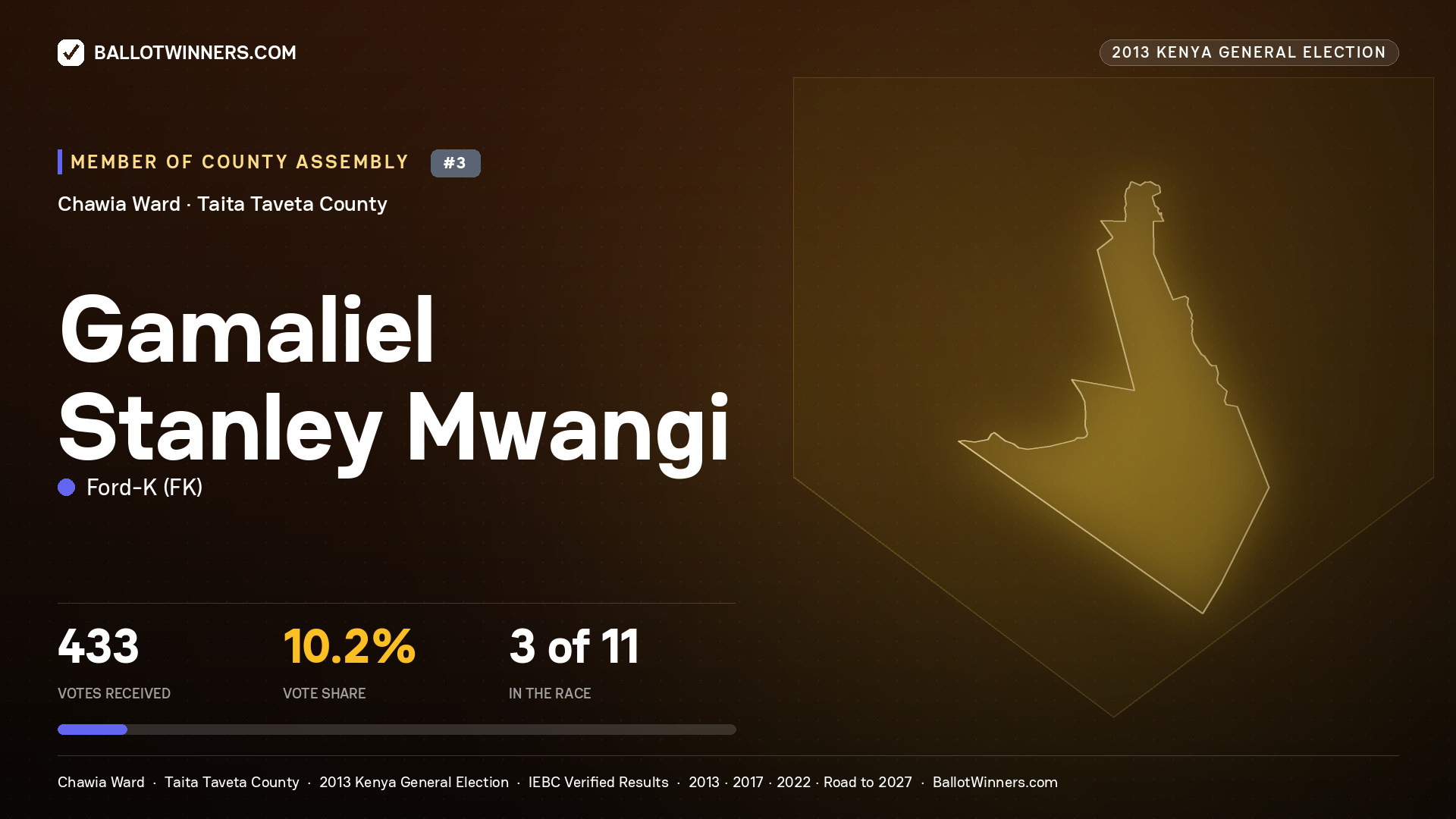GAMALIEL STANLEY MWANGI, contested Member of County Assembly for CHAWIA, 433 votes, 2013 Kenya general election.