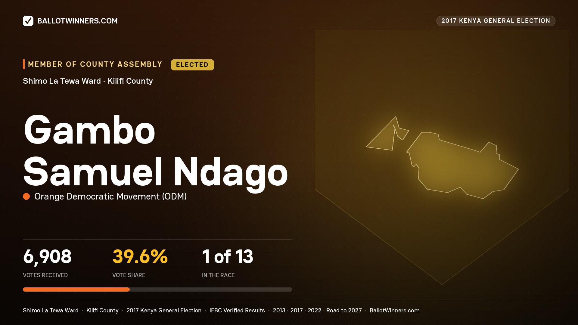 GAMBO SAMUEL NDAGO, ORANGE DEMOCRATIC MOVEMENT, elected Member of County Assembly for SHIMO LA TEWA, 6,908 votes, 2017 Kenya general election.