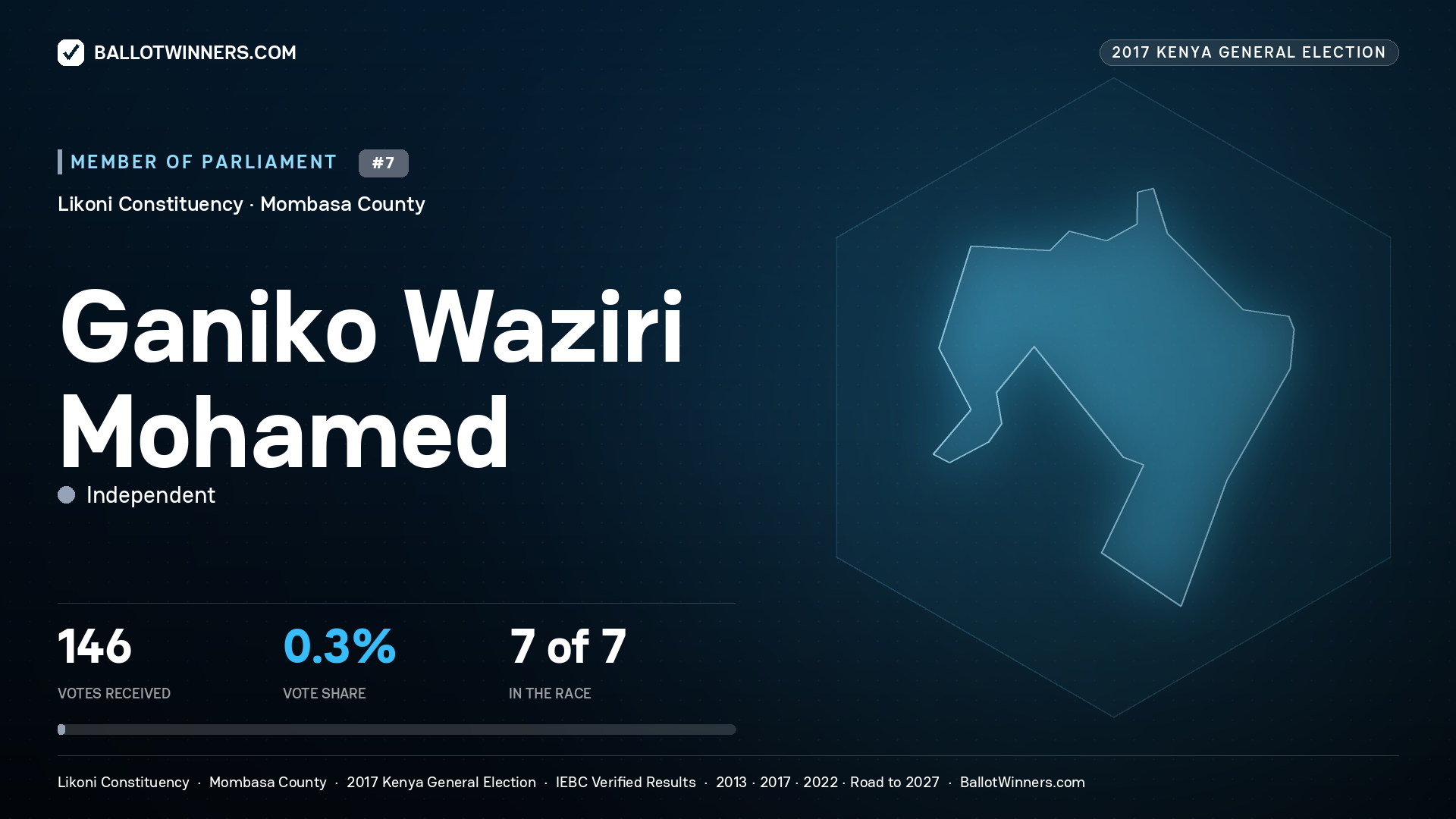 GANIKO WAZIRI MOHAMED, INDEPENDENT, contested Member of Parliament for LIKONI, 146 votes, 2017 Kenya general election.