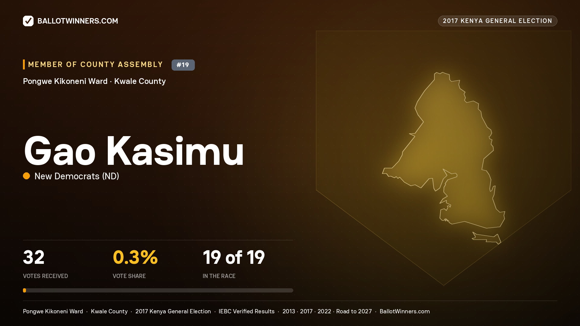 GAO KASIMU, NEW DEMOCRATS, contested Member of County Assembly for PONGWE KIKONENI, 32 votes, 2017 Kenya general election.